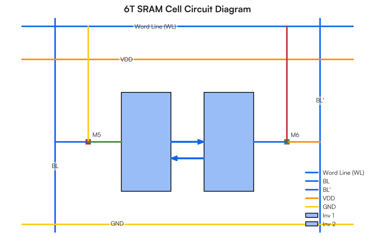 Container Ramcell (a) State three advantages of static RAM cell over dynamic RAM cell semic..