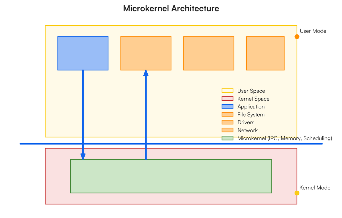With the help of diagrams, explain two types of kernels and list 3 others..