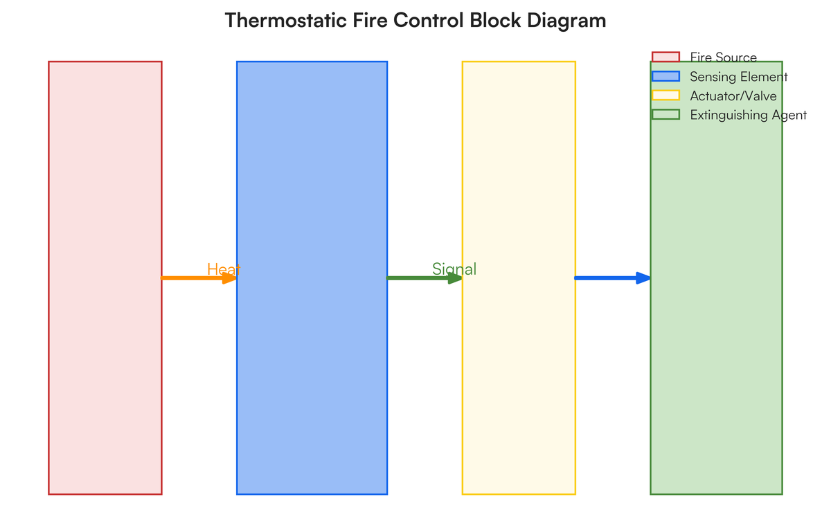 Describe the flow diagram and sketch the process of the thermostatic char..