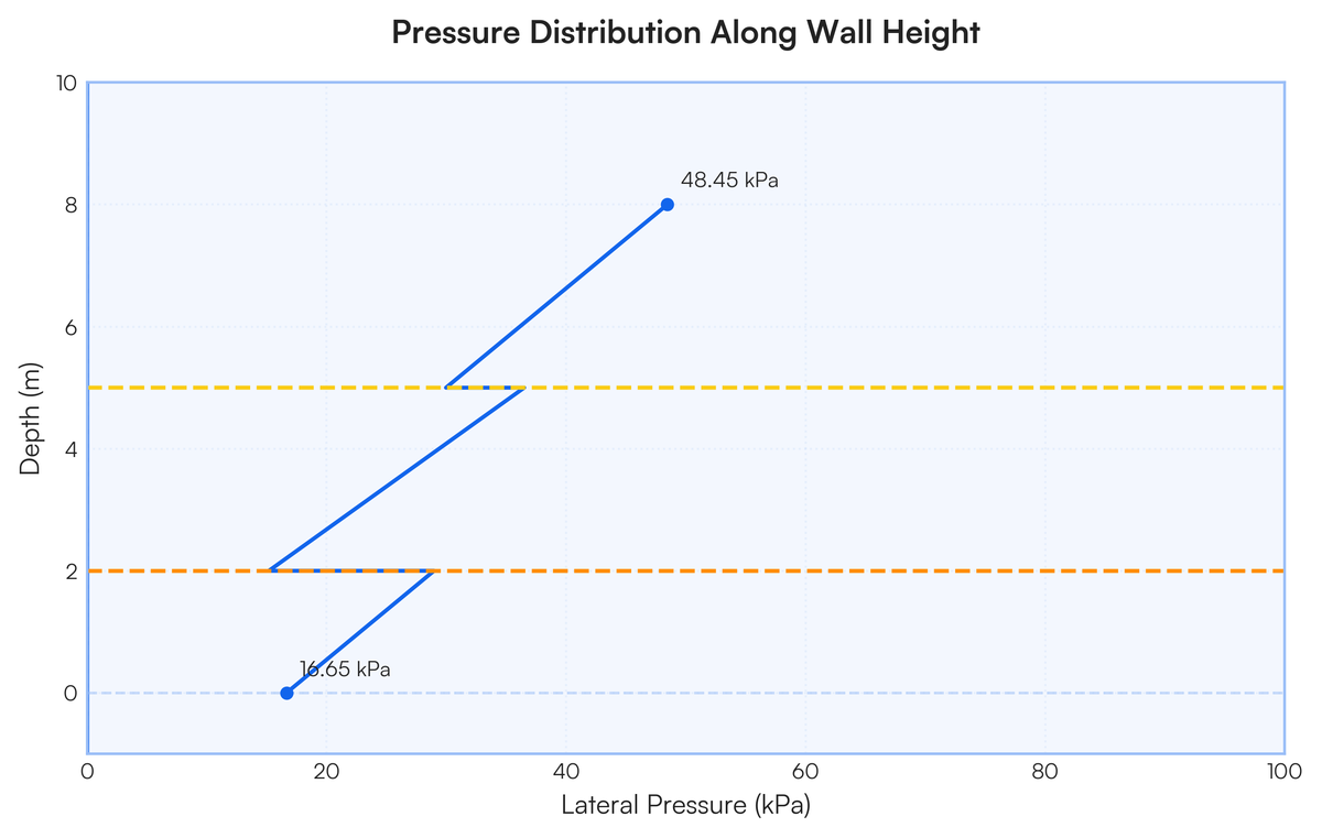 Q2. Concrete gravity retaining wall with 9m height is constructed on the