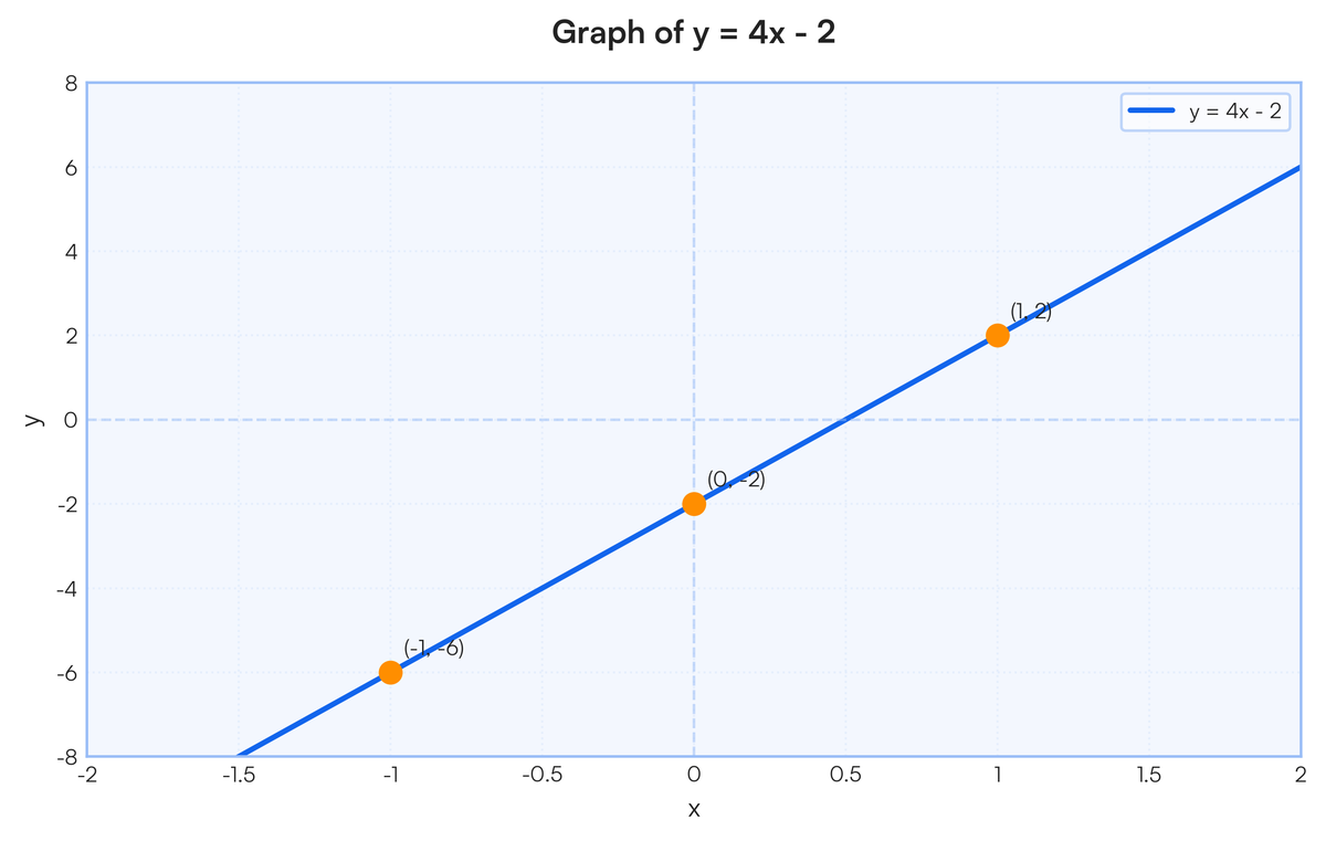 A graph for y = 4x - 2 | Filo