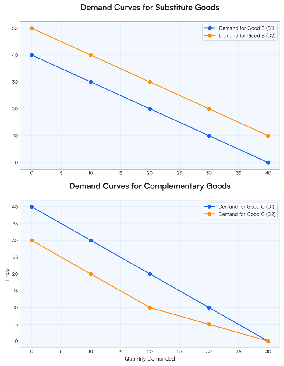 Draw aid of the relevant graphs of substitute goods Complementary good