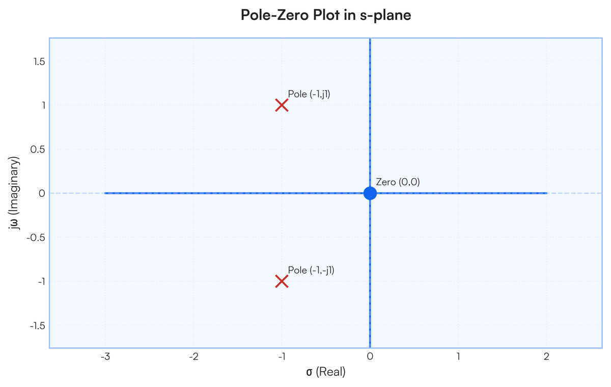 Draw the pole-zero plot in s-plane for network function F(s) = \frac{4s}{..