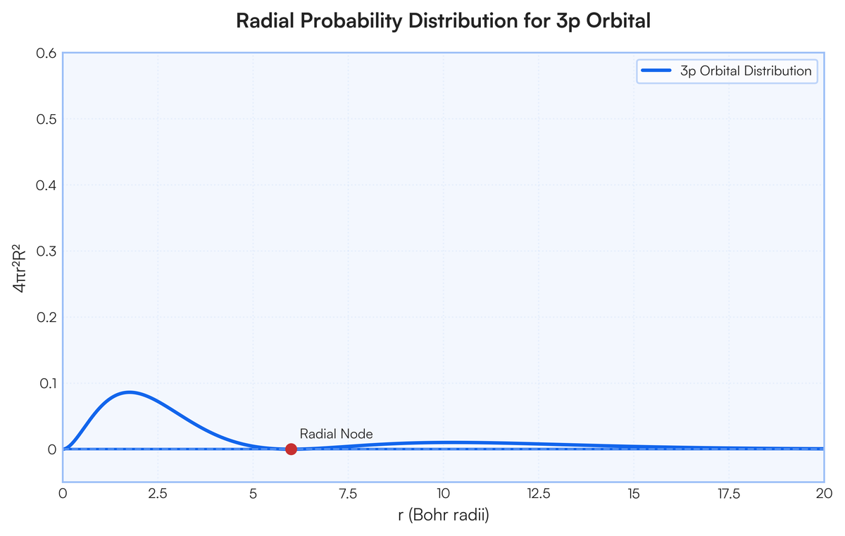 Question 2: (a) What are radial and angular wave function? Draw radial pr..