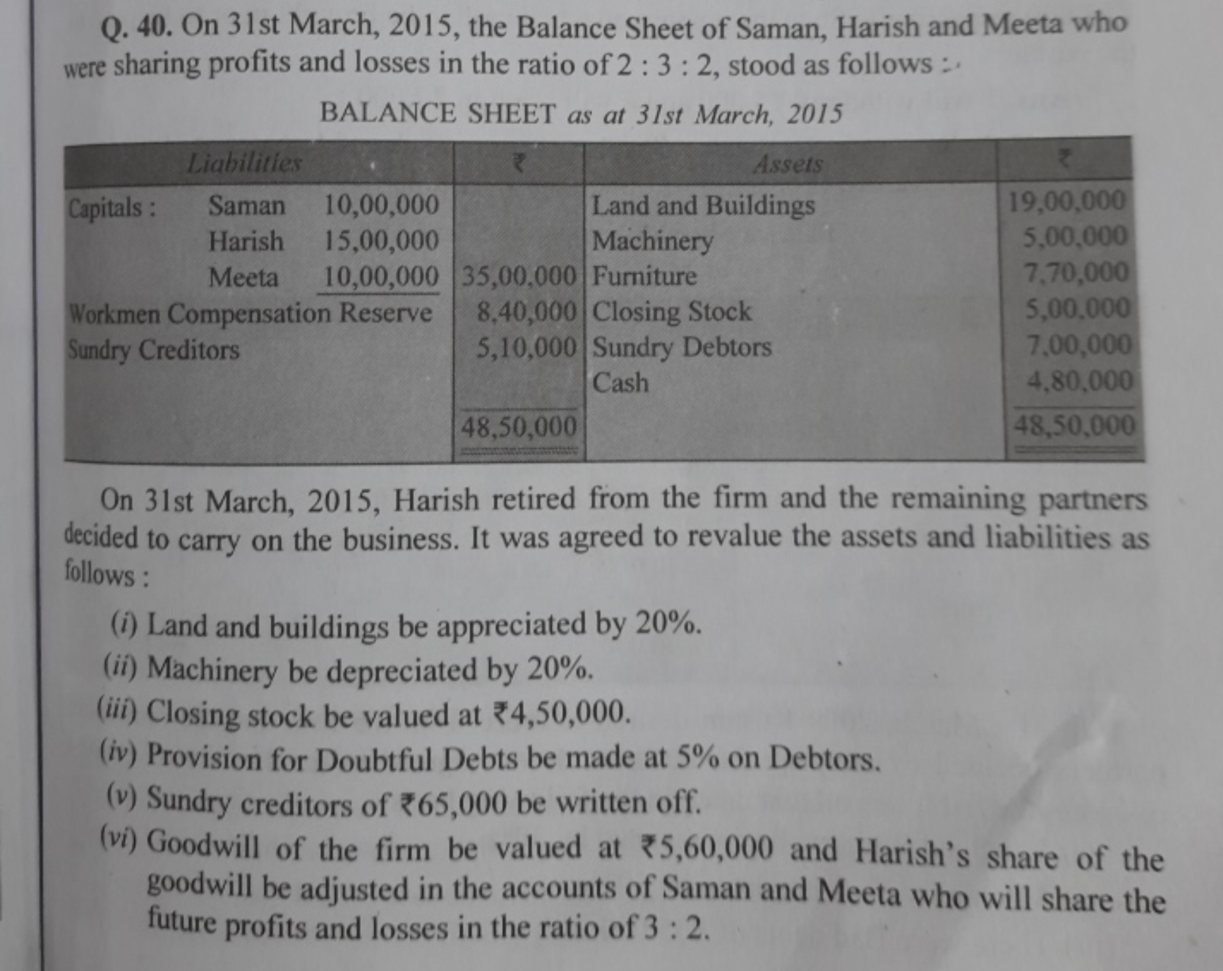 Q. 40. On 31 st March, 2015, the Balance Sheet of Saman, Harish and Me