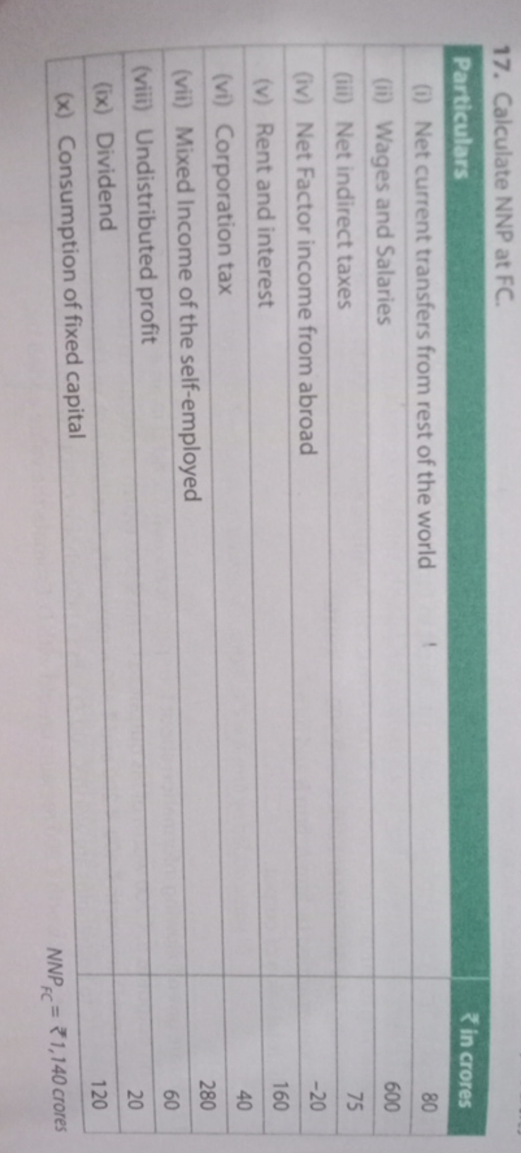 17. Calculate NNP at FC.
\begin{tabular} { | l | c | } 
\hline Particu