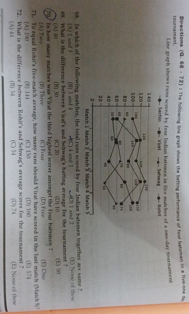 Directions (Q. 68 - 72) : The following line graph shows the batting p