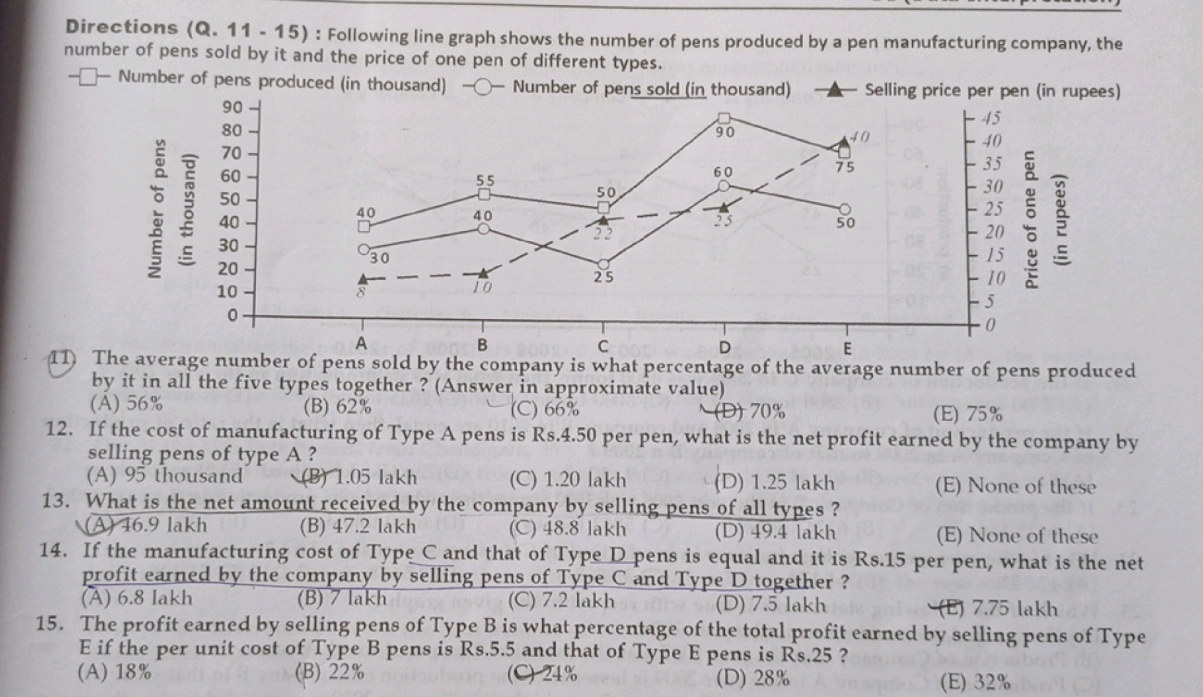 Directions (Q. 11 - 15) : Following line graph shows the number of pen