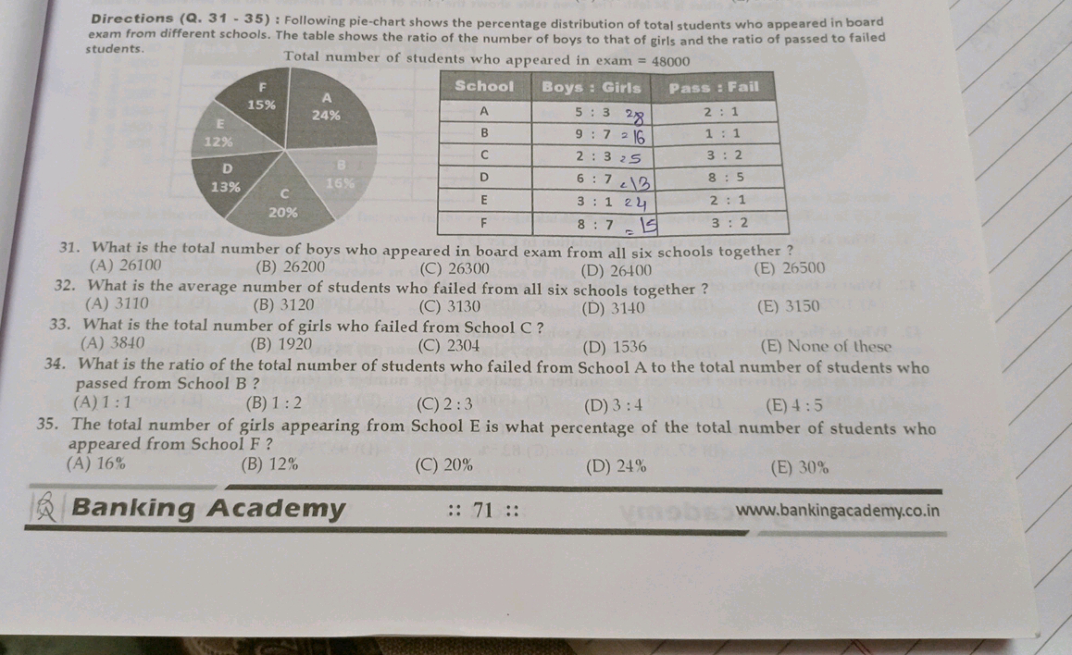 Directions (Q. 31-35): Following pie-chart shows the percentage distri