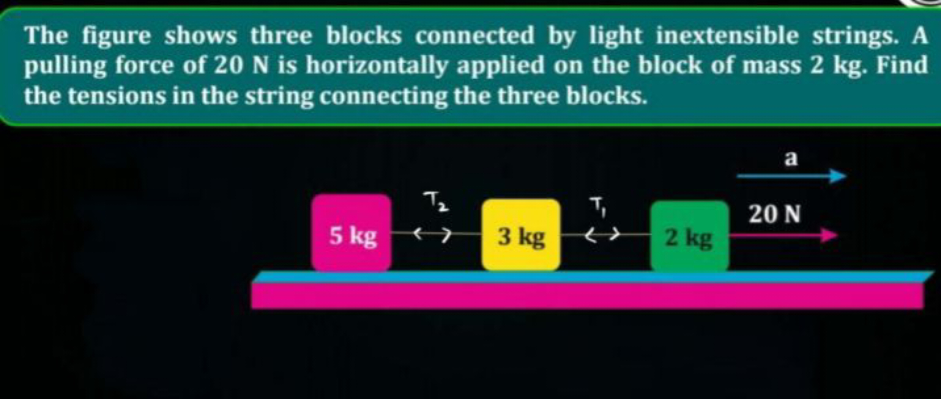 The figure shows three blocks connected by light inextensible strings.