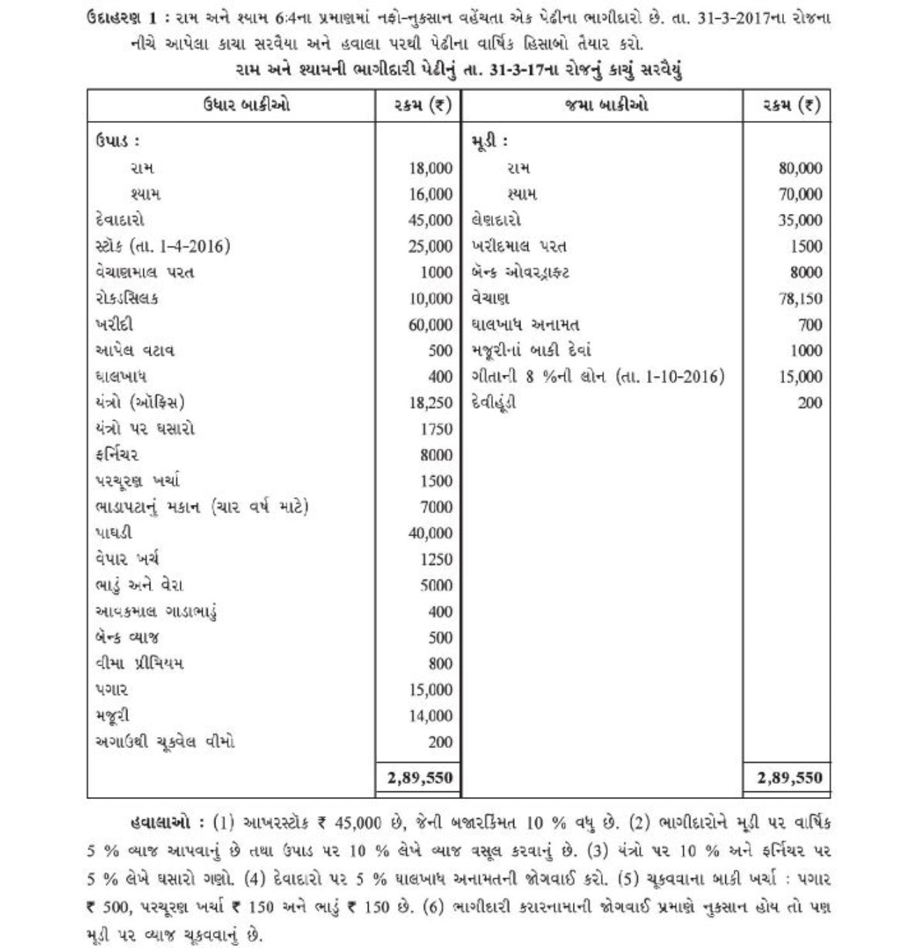 ઉદાહરણા 1 : રામ અને શ્યામ 6:4ના પ્રમાછામાં નફૉનનુકસનન વહેંચતા એક પેઢીન