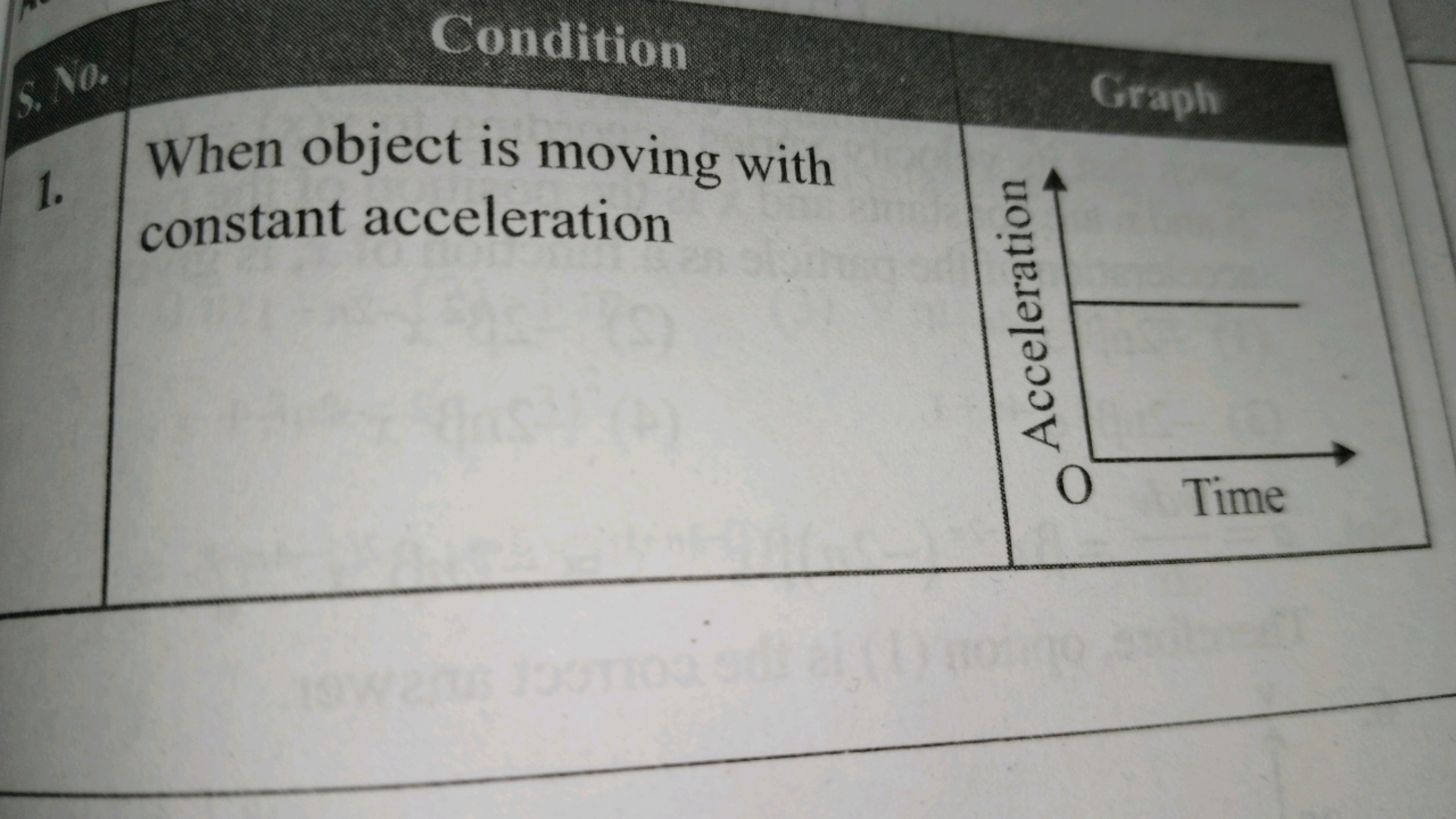 Condition
When object is moving with constant acceleration
Graph