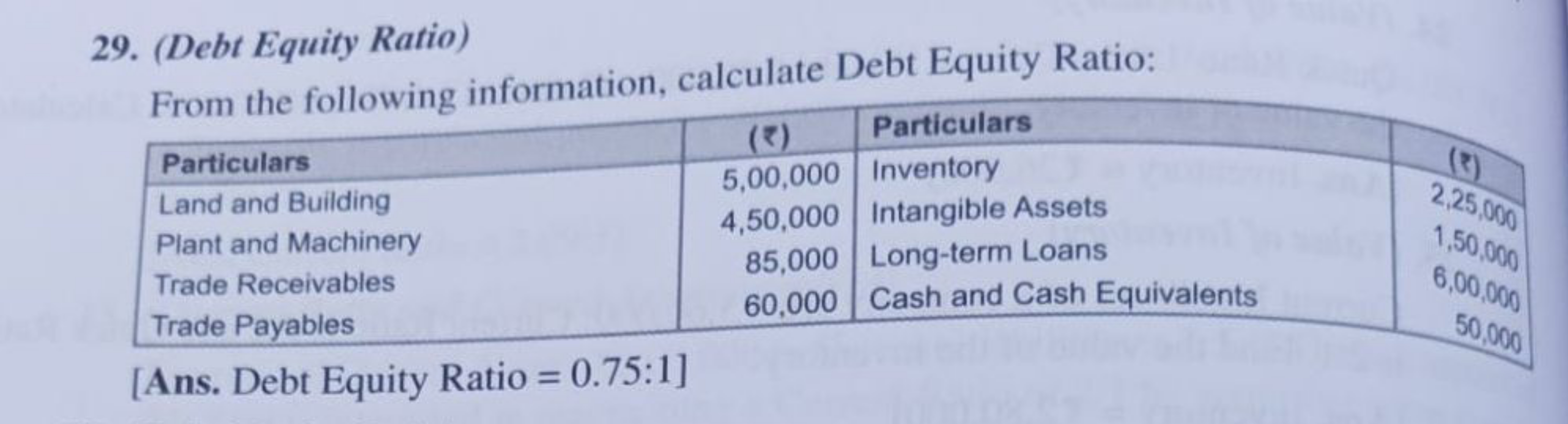 29. (Debt Equity Ratio)

From the following information, calculate Deb