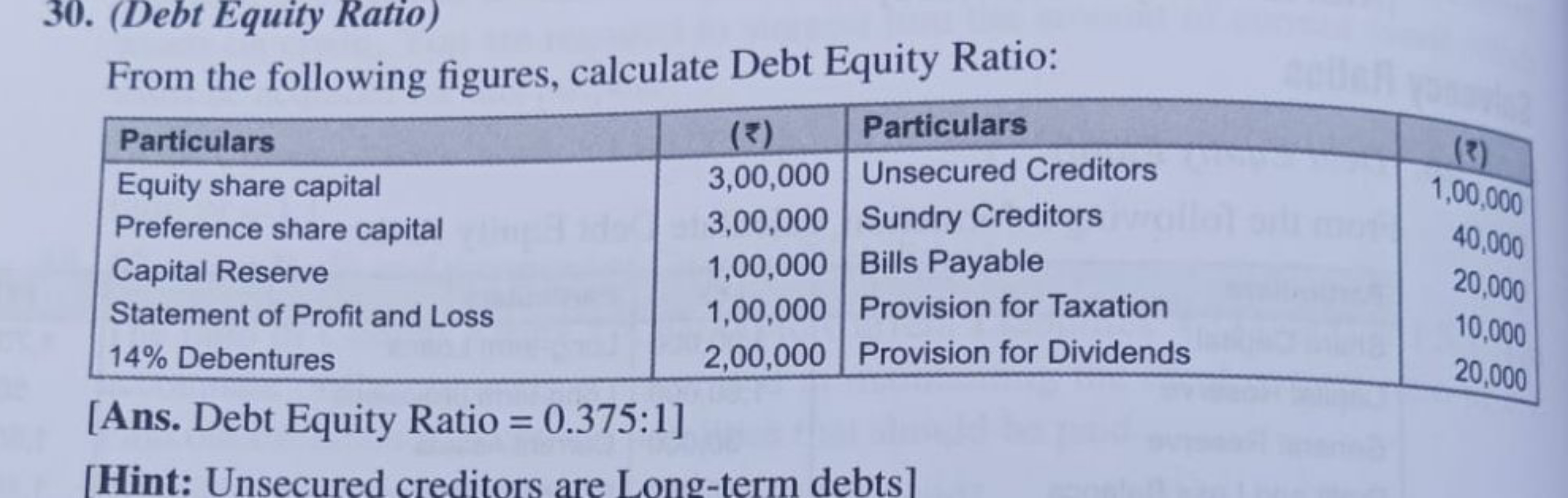 30. (Debt Equity Ratio)

From the following figures, calculate Debt Eq