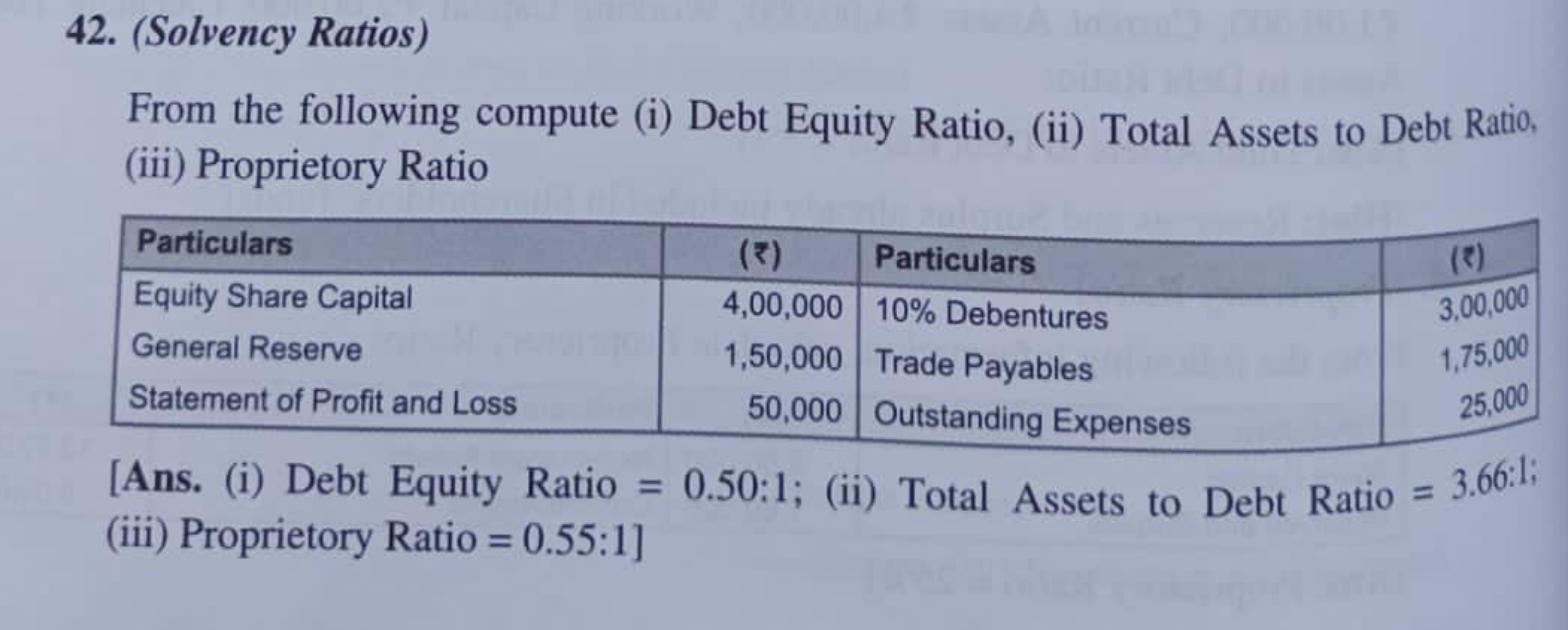 42. (Solvency Ratios)

From the following compute (i) Debt Equity Rati