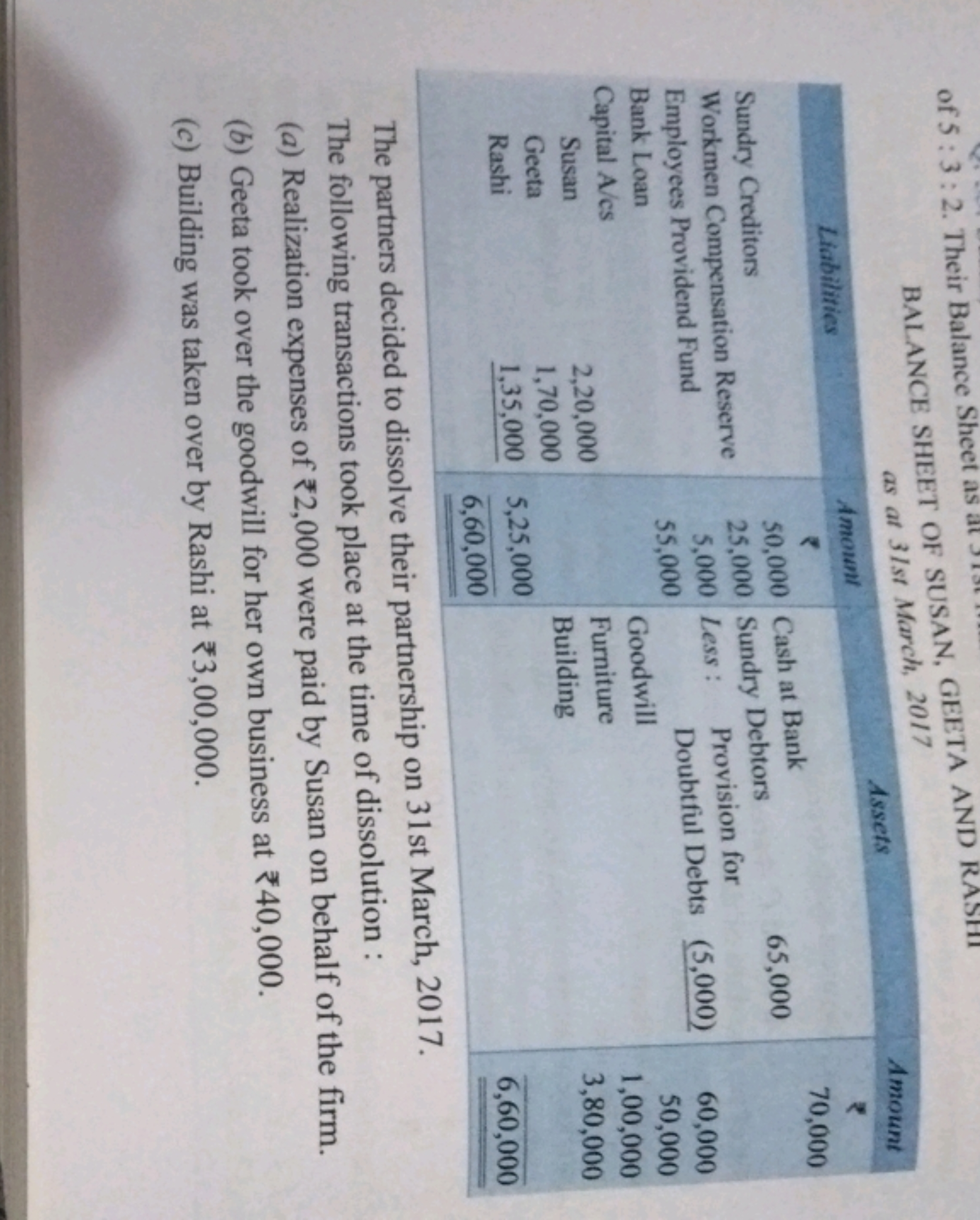 of 5:3:2. Their Balance Sheet as a
BALANCE SHEET OF SUSAN, GEETA AND R