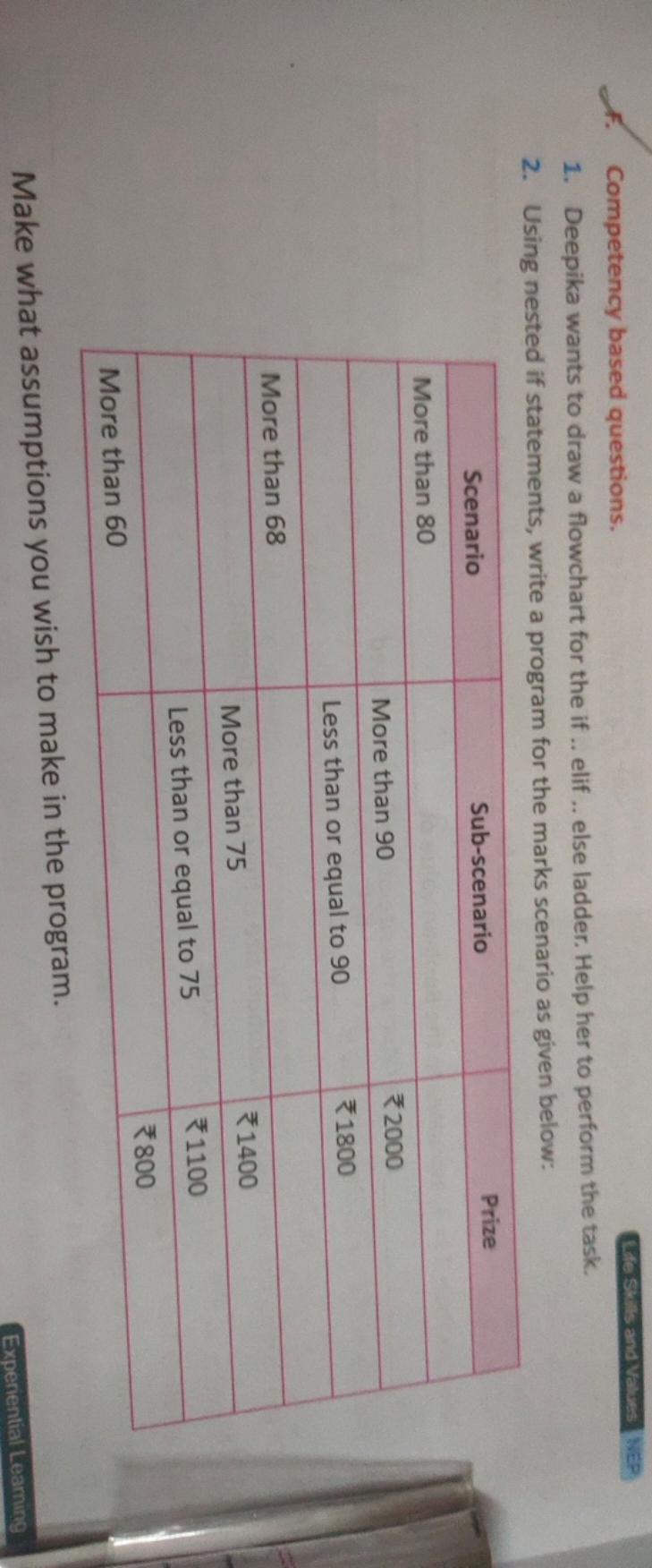 F. Competency based questions.
1. Deepika wants to draw a flowchart fo