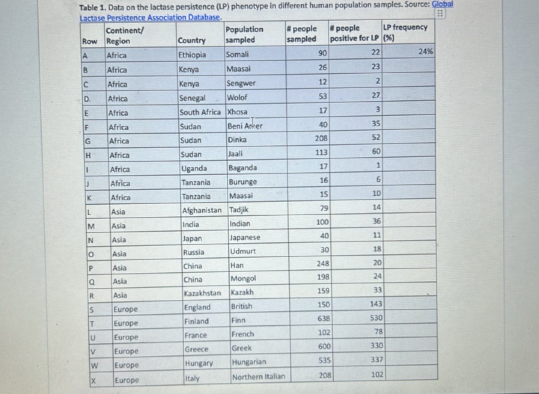 Table 1. Data on the lactase persistence (LP) phenotype in different h