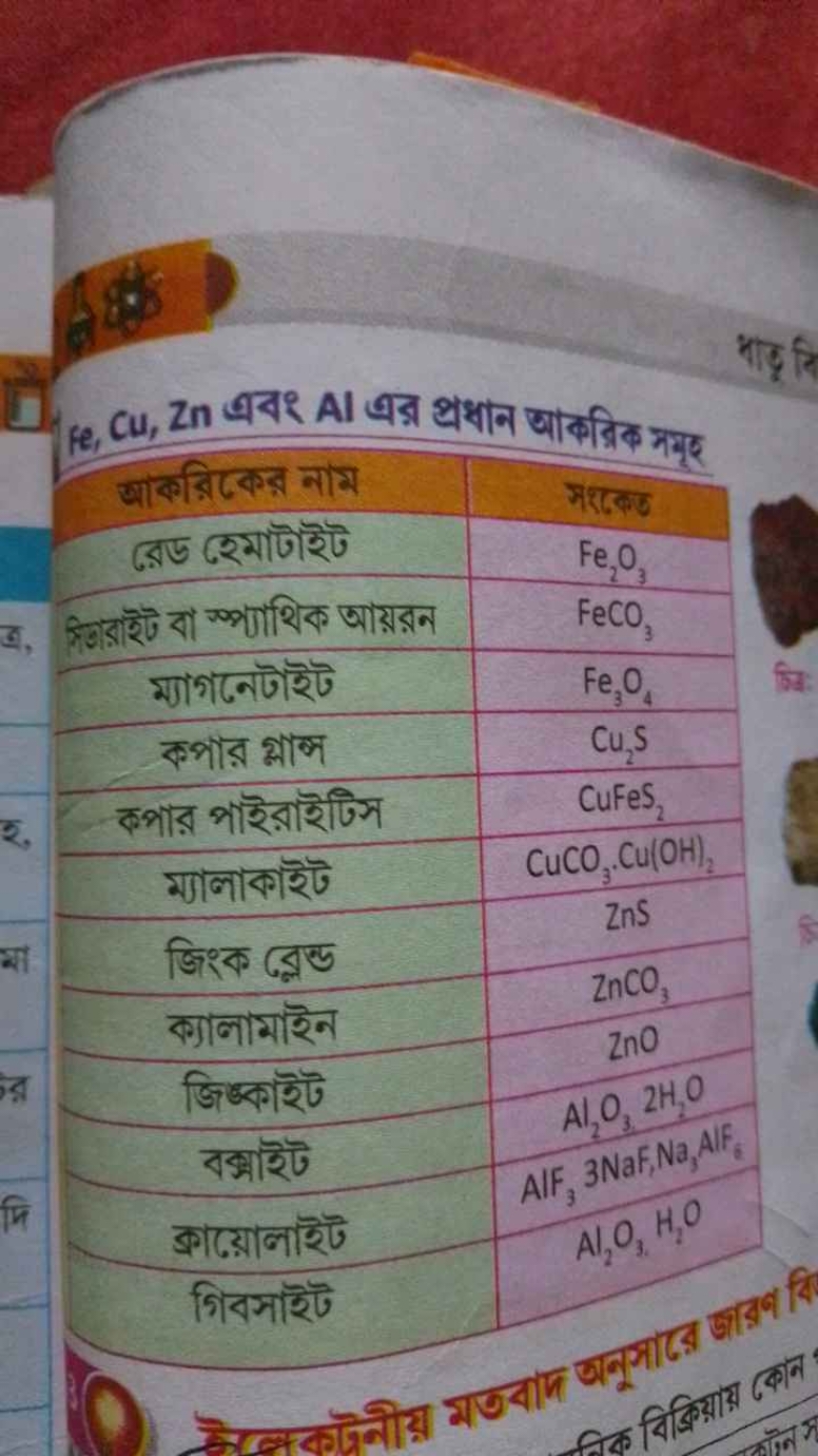 Fe,Cu,Zn এবং Al এর প্রধাन आकत्रिक मझूद
आबरिपের नाममशदबढরেড রেমাটাইটFe2