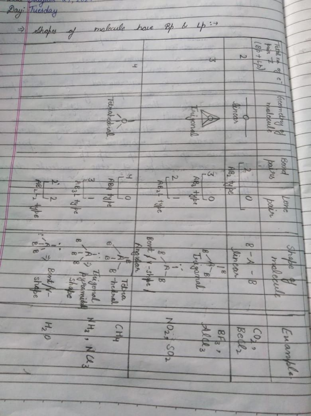 Tetal no. of c
pair
Geometry of
molecule
Bond Lone
Shape
Example
pairs