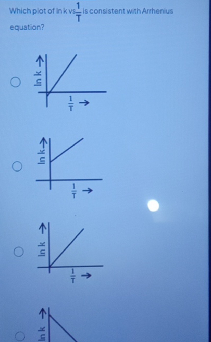 Which plot of lnkvs T1​ is consistent with Arrhenius equation?