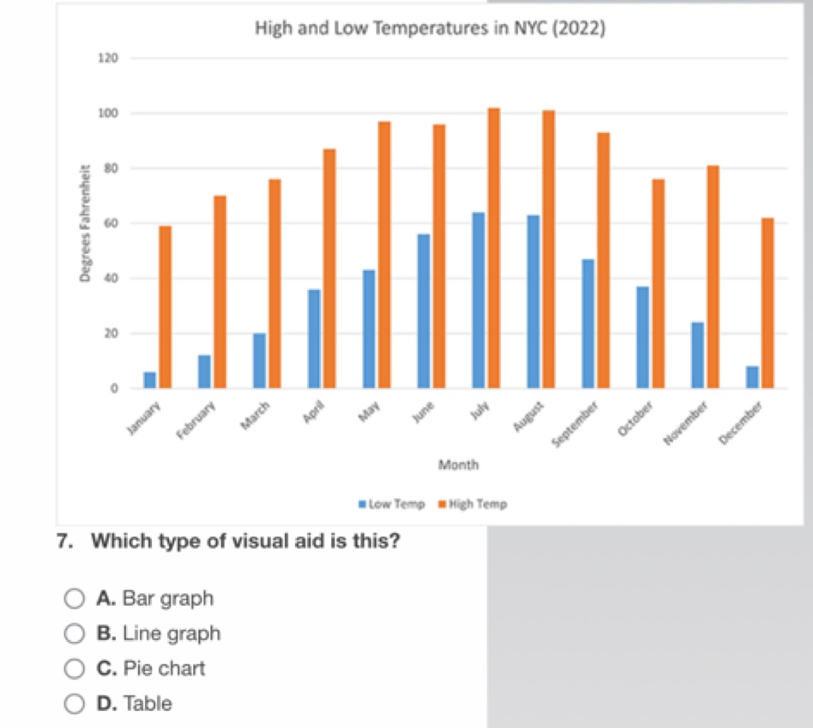 High and Low Temperatures in NYC (2022)
7. Which type of visual aid is