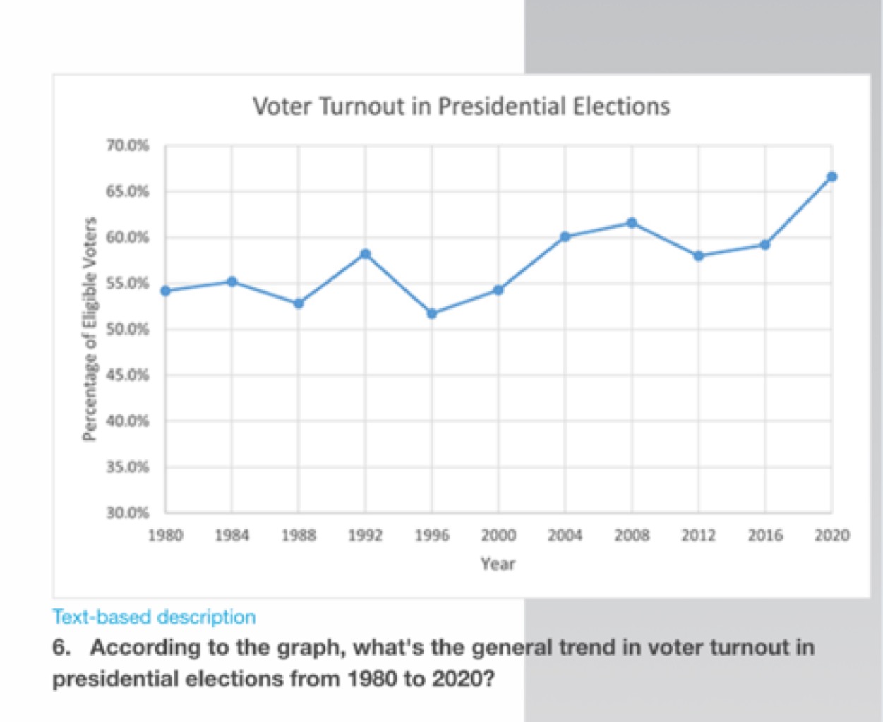 Voter Turnout in Presidential Elections
Text-based description
6. Acco