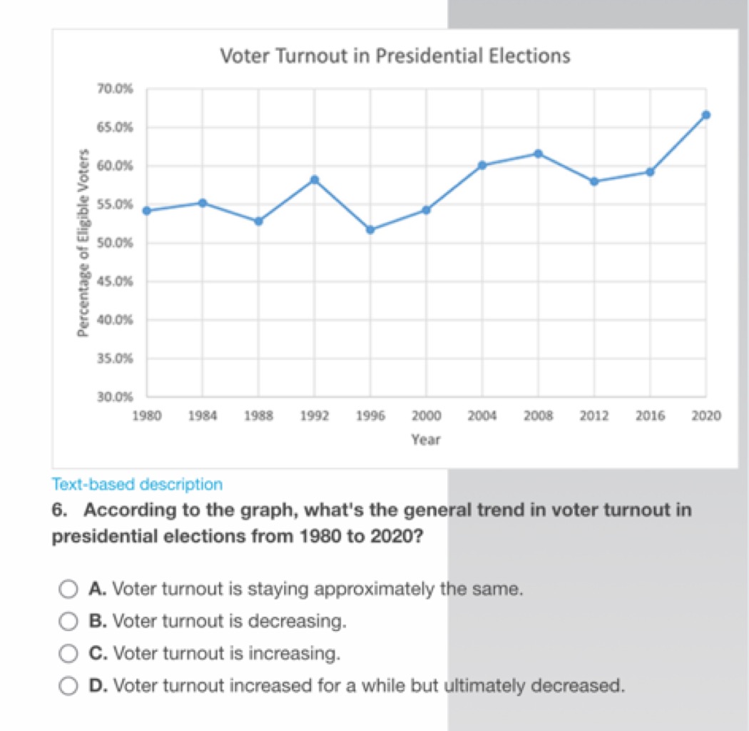 Voter Turnout in Presidential Elections
Text-based description
6. Acco