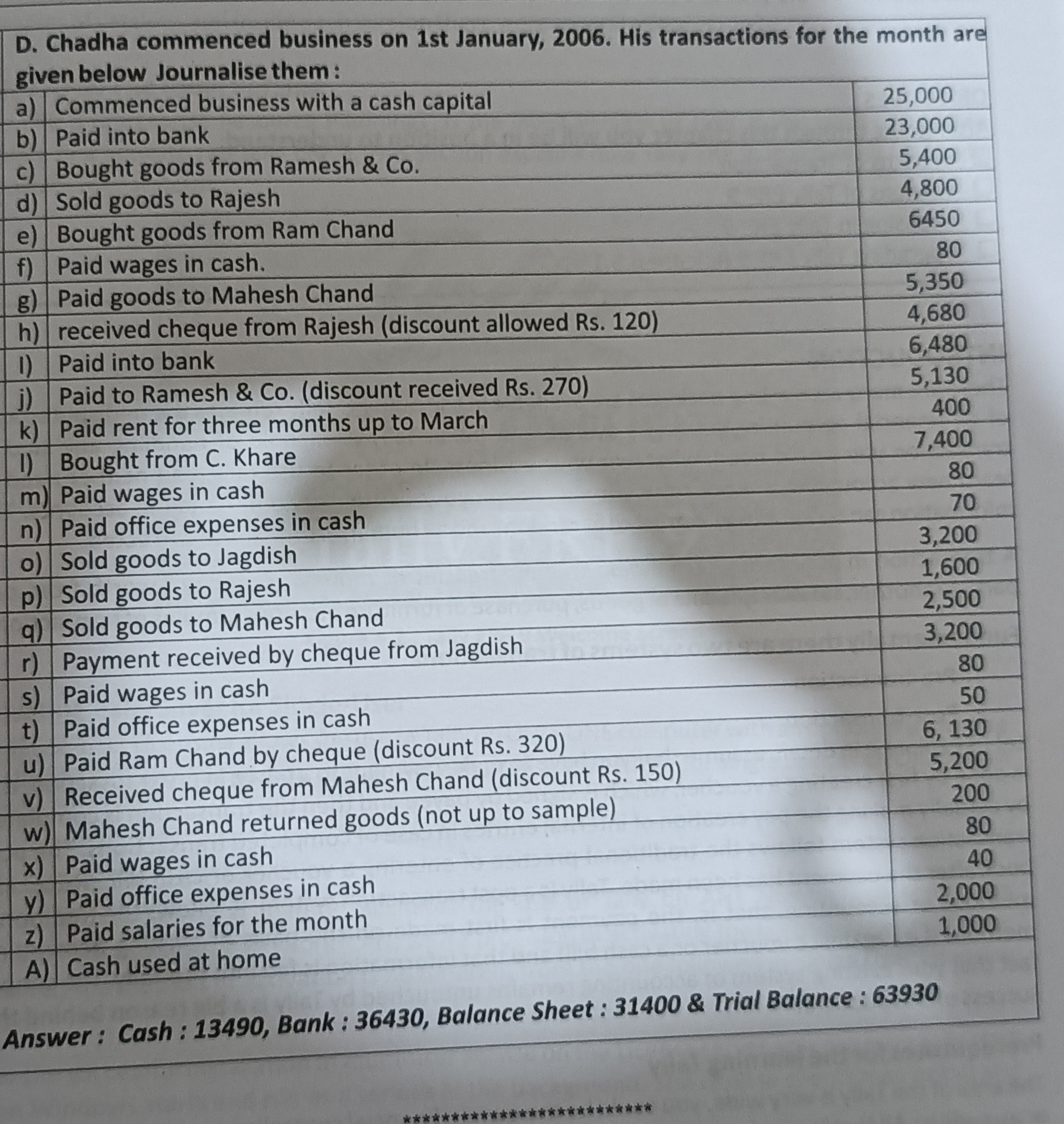 D. Chadha commenced business on 1st January, 2006. His transactions fo