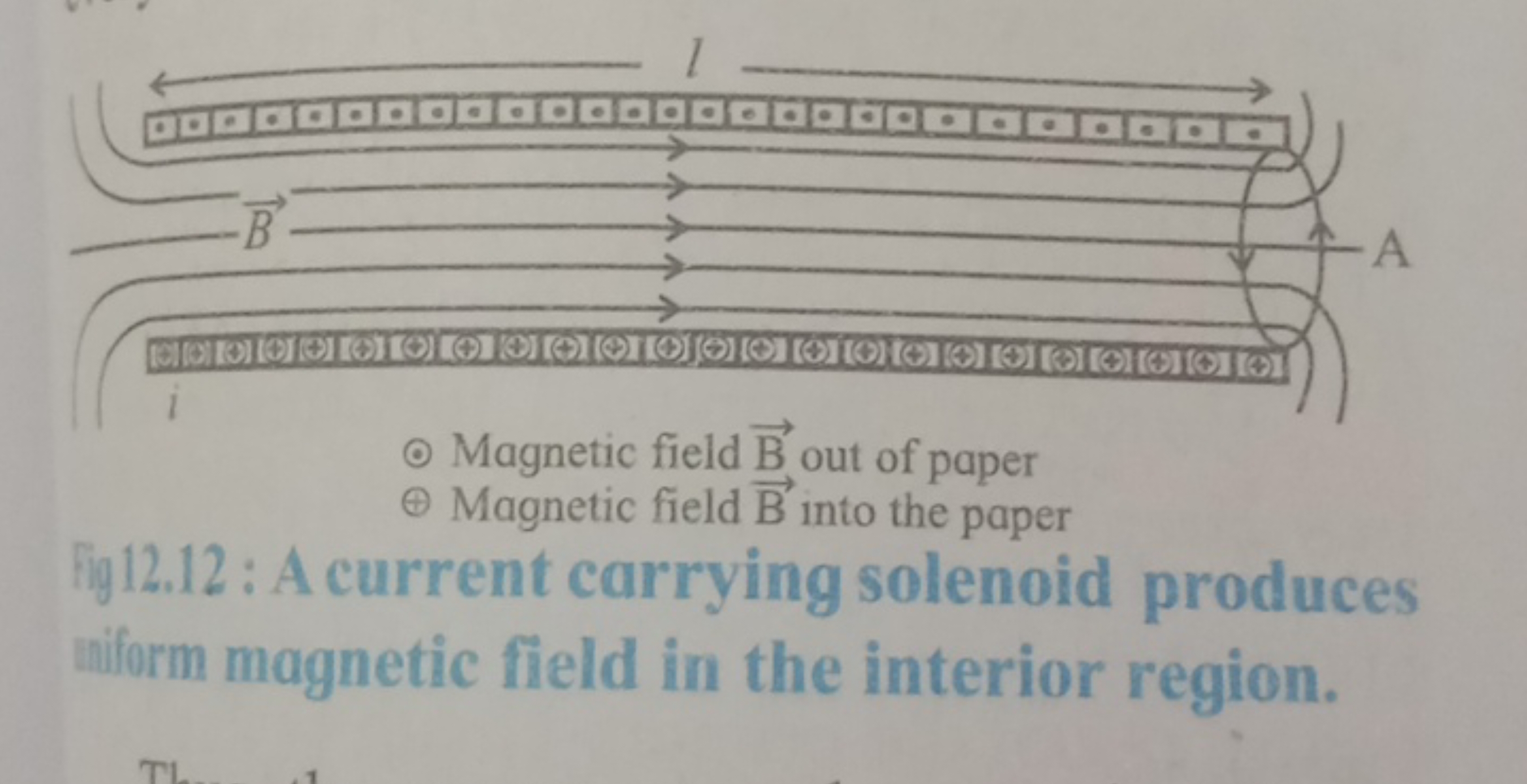 Fig 12.12 : A current carrying solenoid produces niform magnetic field