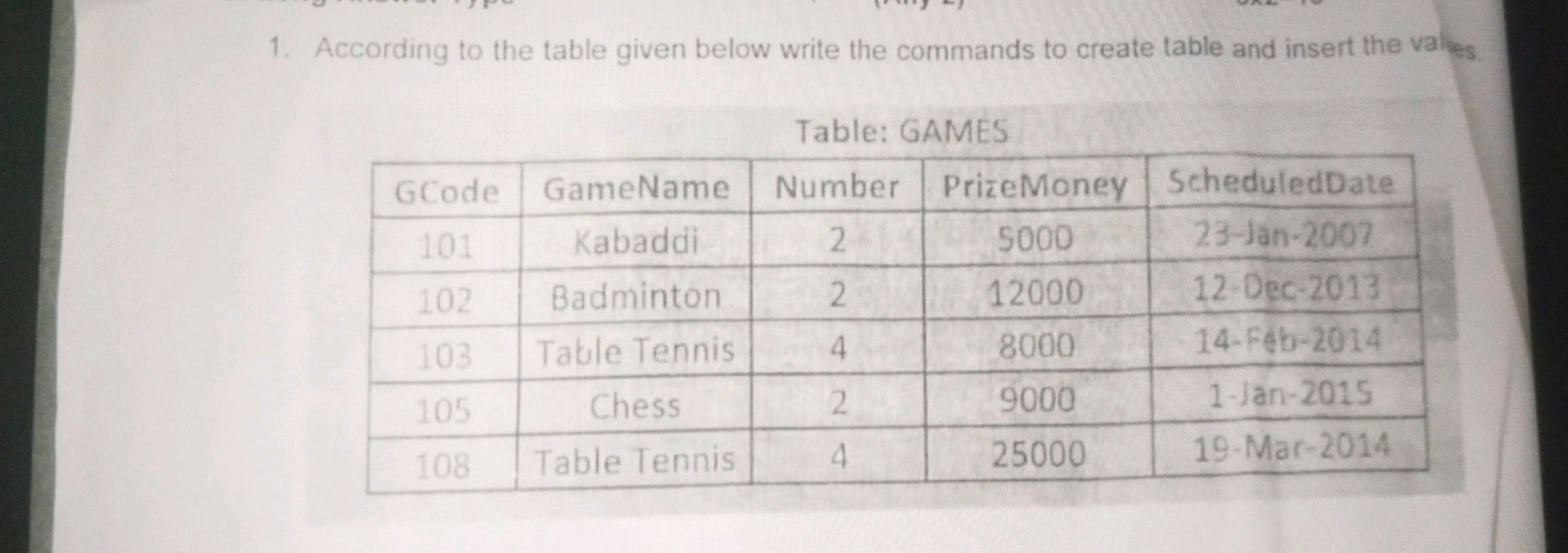 1. According to the table given below write the commands to create tab