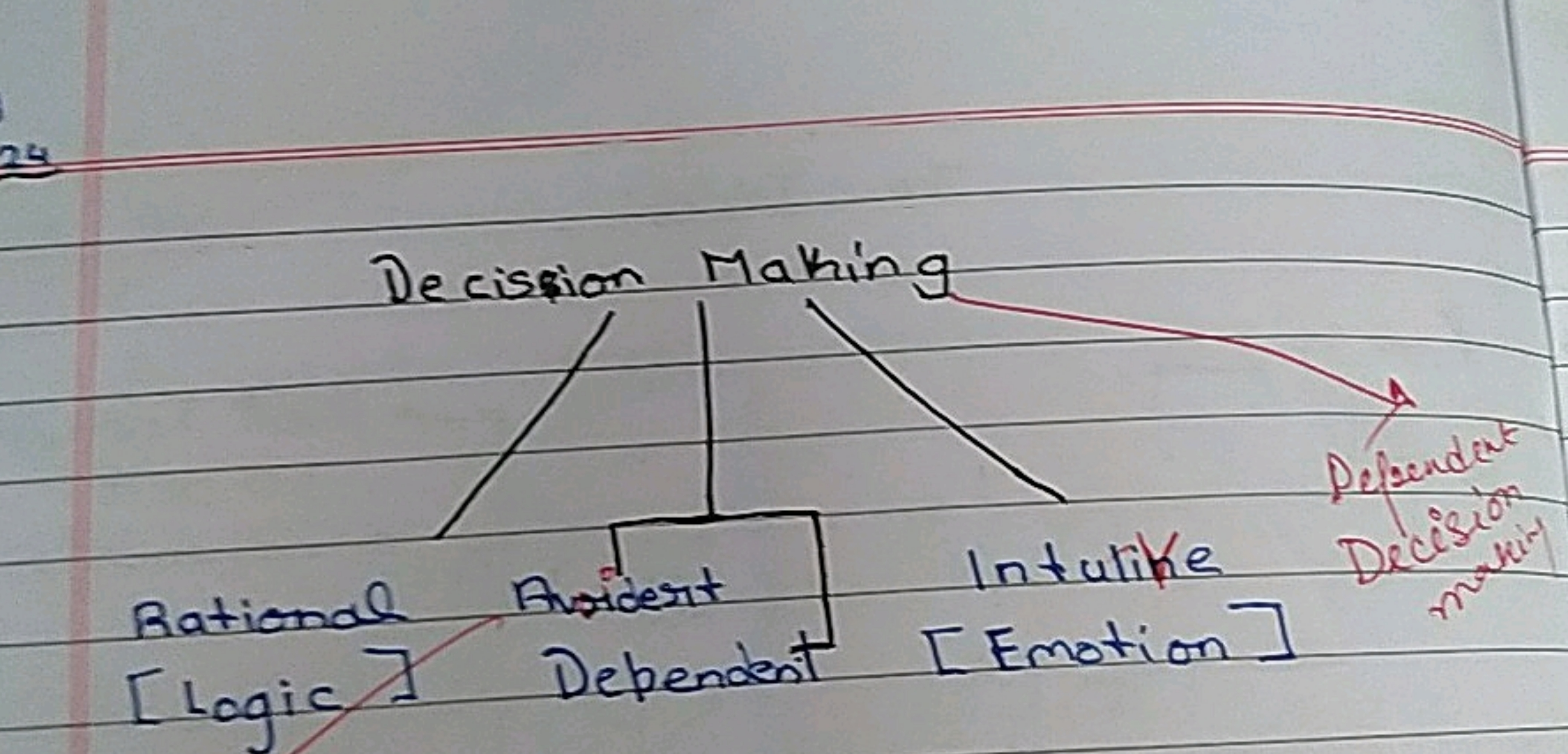 24
Decission Making
Rational Avident
[Logic ]
Dependent
Intutike Refse