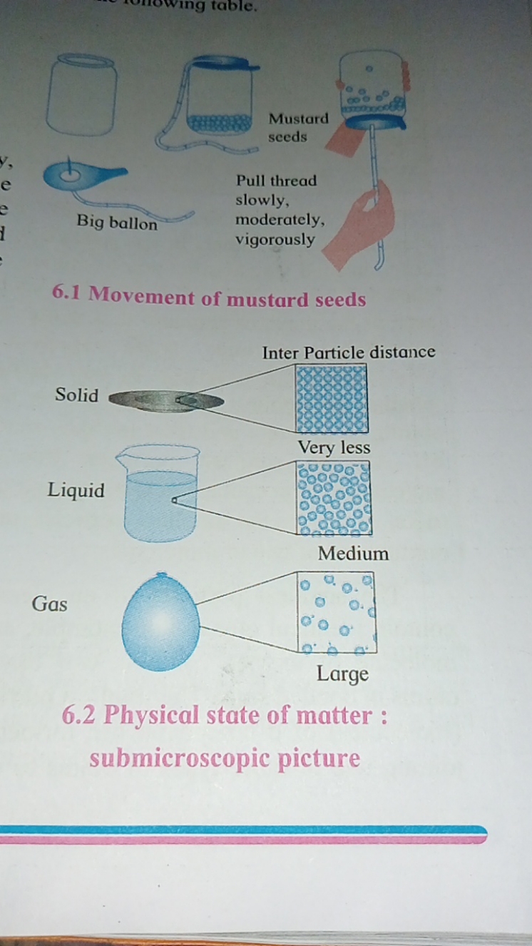 Big ballon
6.1 Movement of mustard seeds

Inter Particle distance

Gas