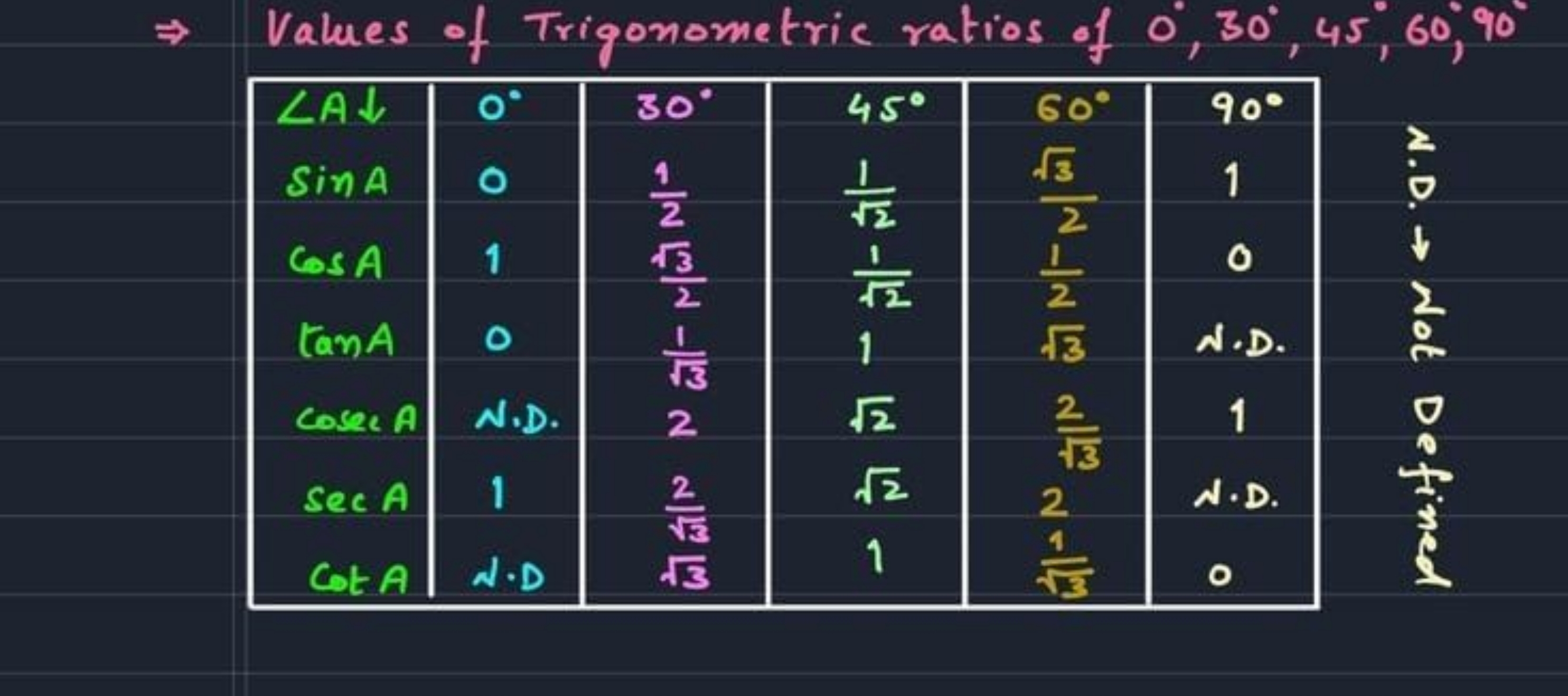 ⇒ Values of Trigonometric ratios of 0∘,30∘,45∘,60∘,90∘
∠A↓0∘30∘45∘60∘9