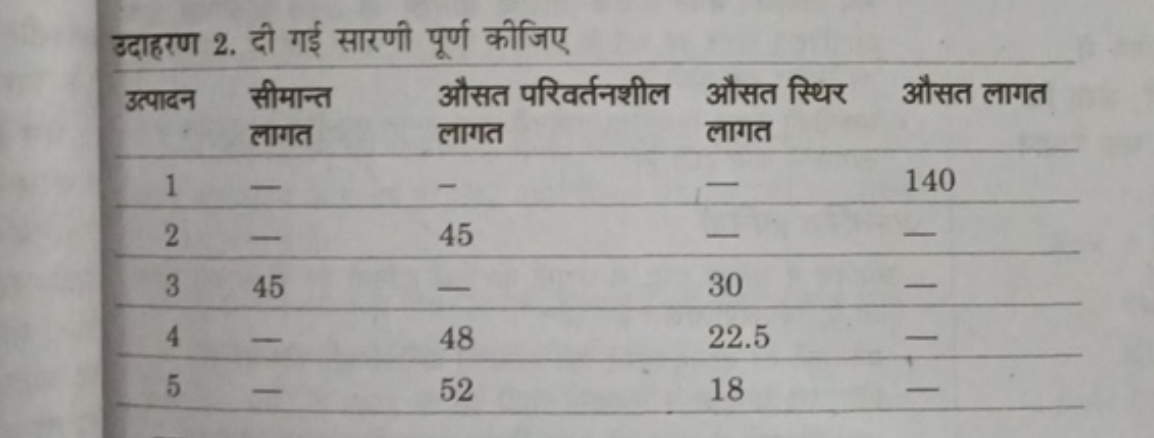 उदाहरण 2. दी गई सारणी पूर्ण कीजिए
उत्पादन\begin{tabular}{l} 
सीमान्तला