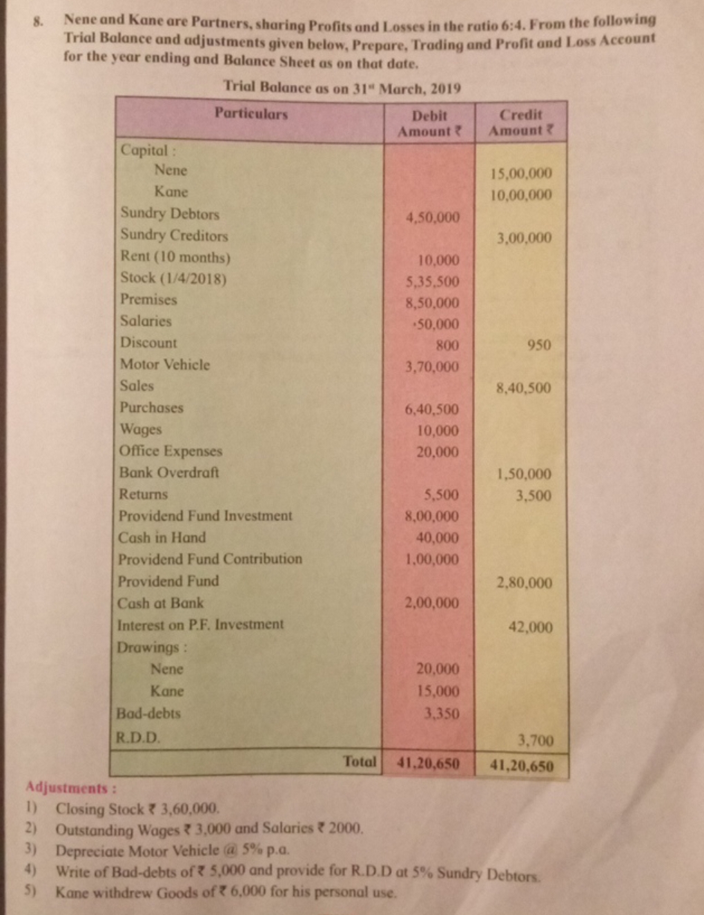 8. Nene and Kane are Partners, sharing Profits and Losses in the ratio