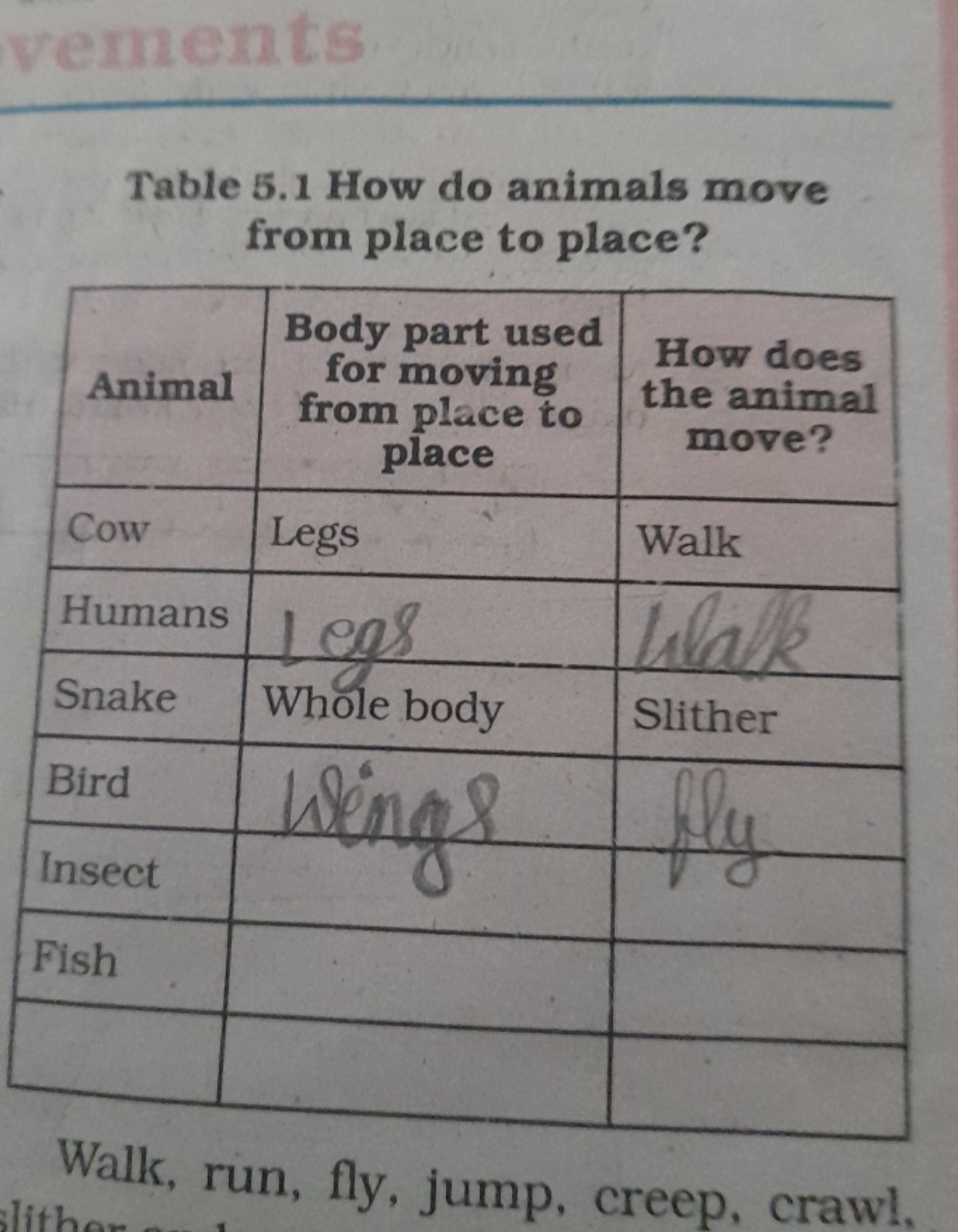 Table 5.1 How do animals move from place to place?
\begin{tabular} { |