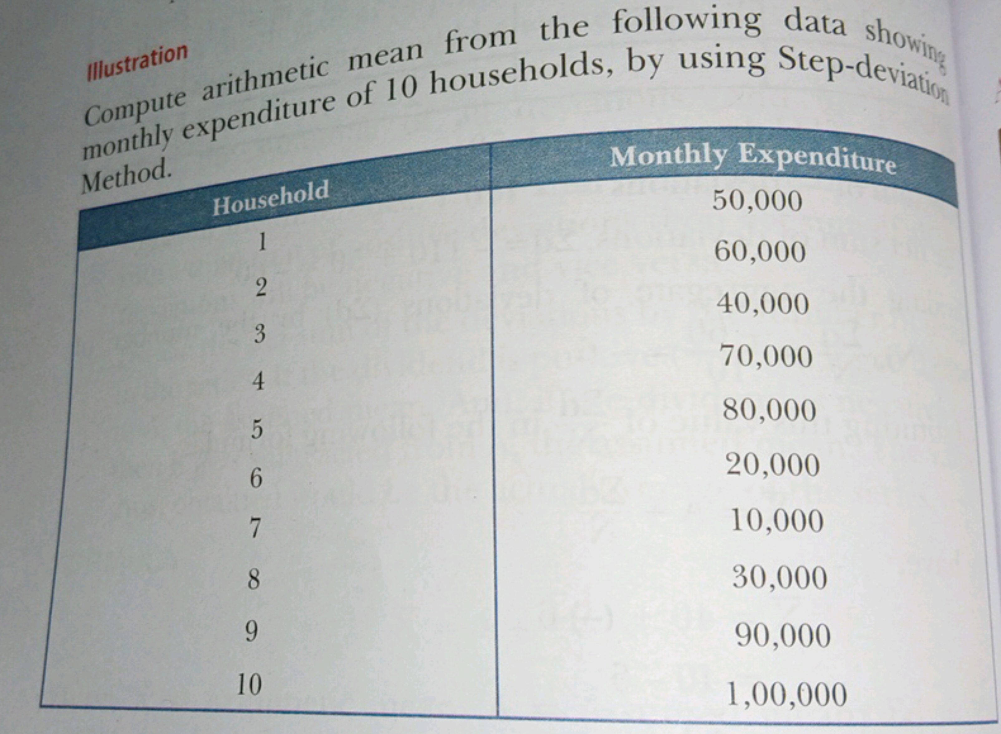 Compute arithmetic mean from the following data showing
Couseholds, by