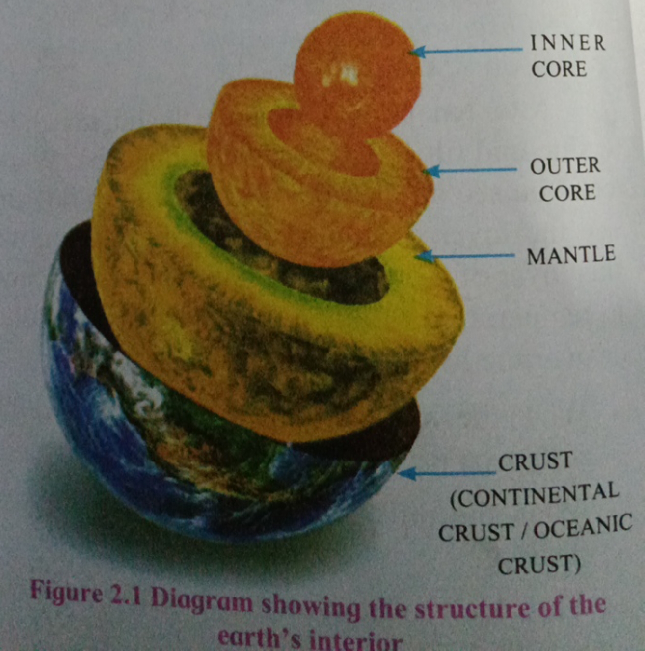 Figure 2.1 Diagram showing the structure of the earth's interior