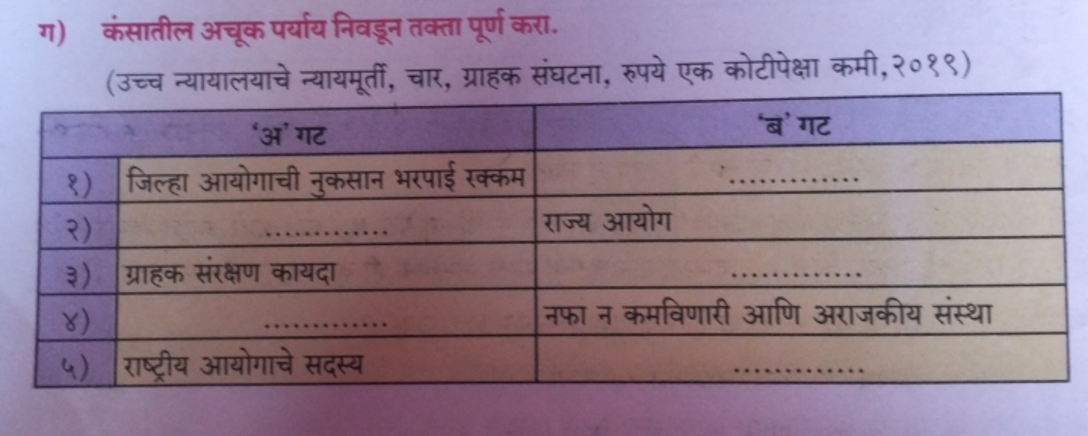 ग) कंसातील अचूक पर्याय निवडून तक्ता पूर्ण करा.
(उच्च न्यायालयाचे न्याय