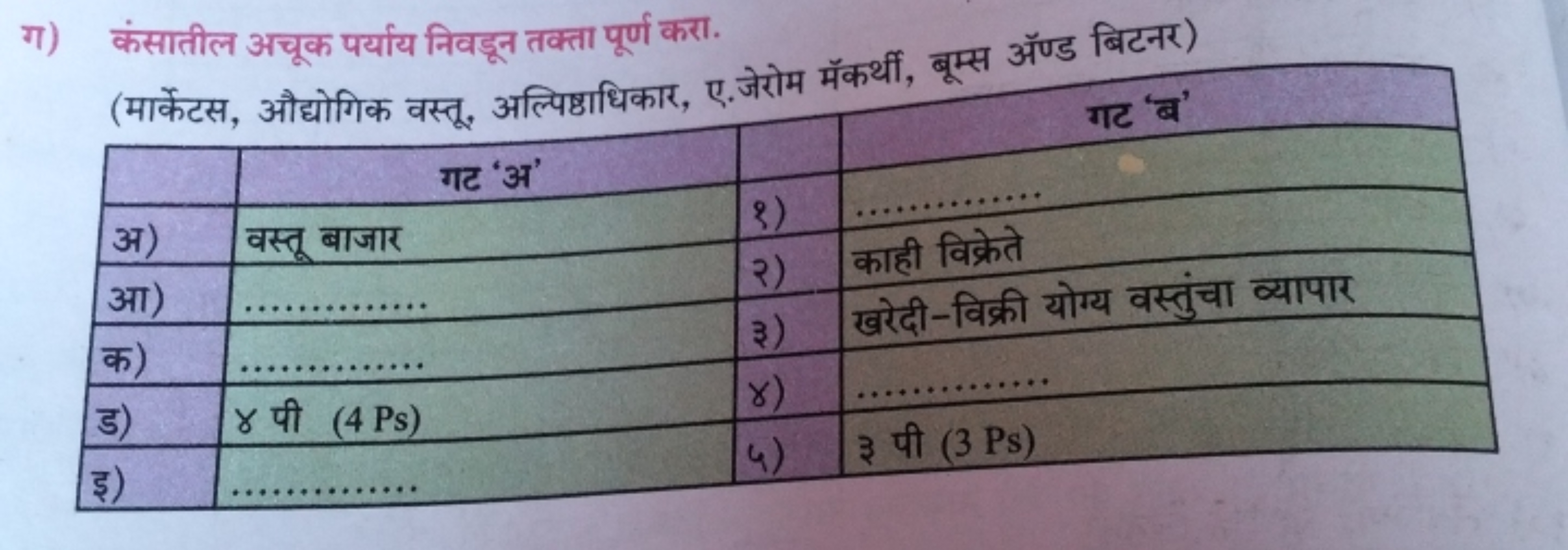 ग) कंसातील अचूक पर्याय निवडून तक्ता पूर्ण करा.
(मार्केटस, औद्योगिक वस्