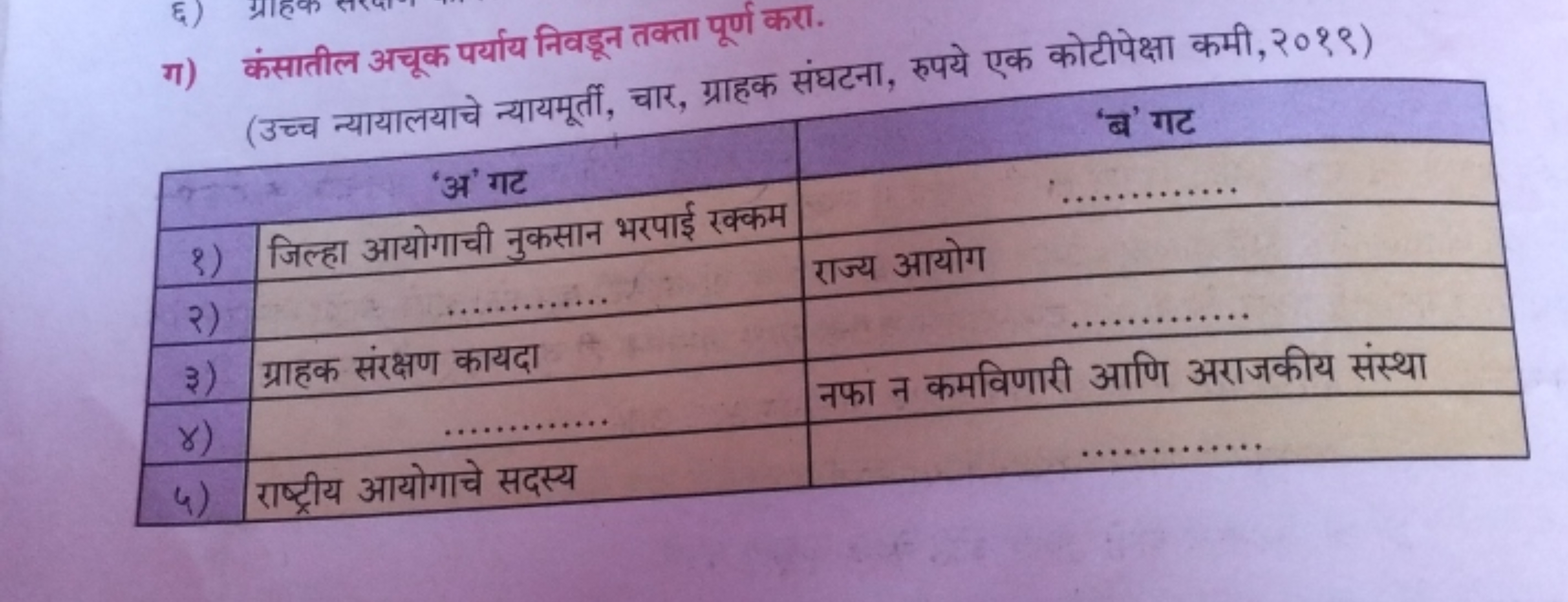 ग) कंसातील अचूक पर्याय निवडून तक्ता पूर्ण करा.
(उच्च न्यायालयाचे न्याय