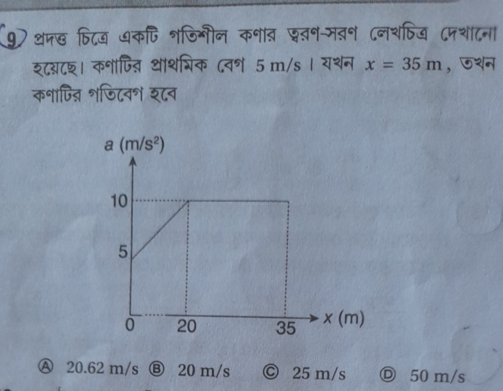 (9) প্রদত্ত চিত্রে একটি গতিশীল কণার ত্বরণ-সরণ লেখচিত্র দেখাजো হয়েছে। 