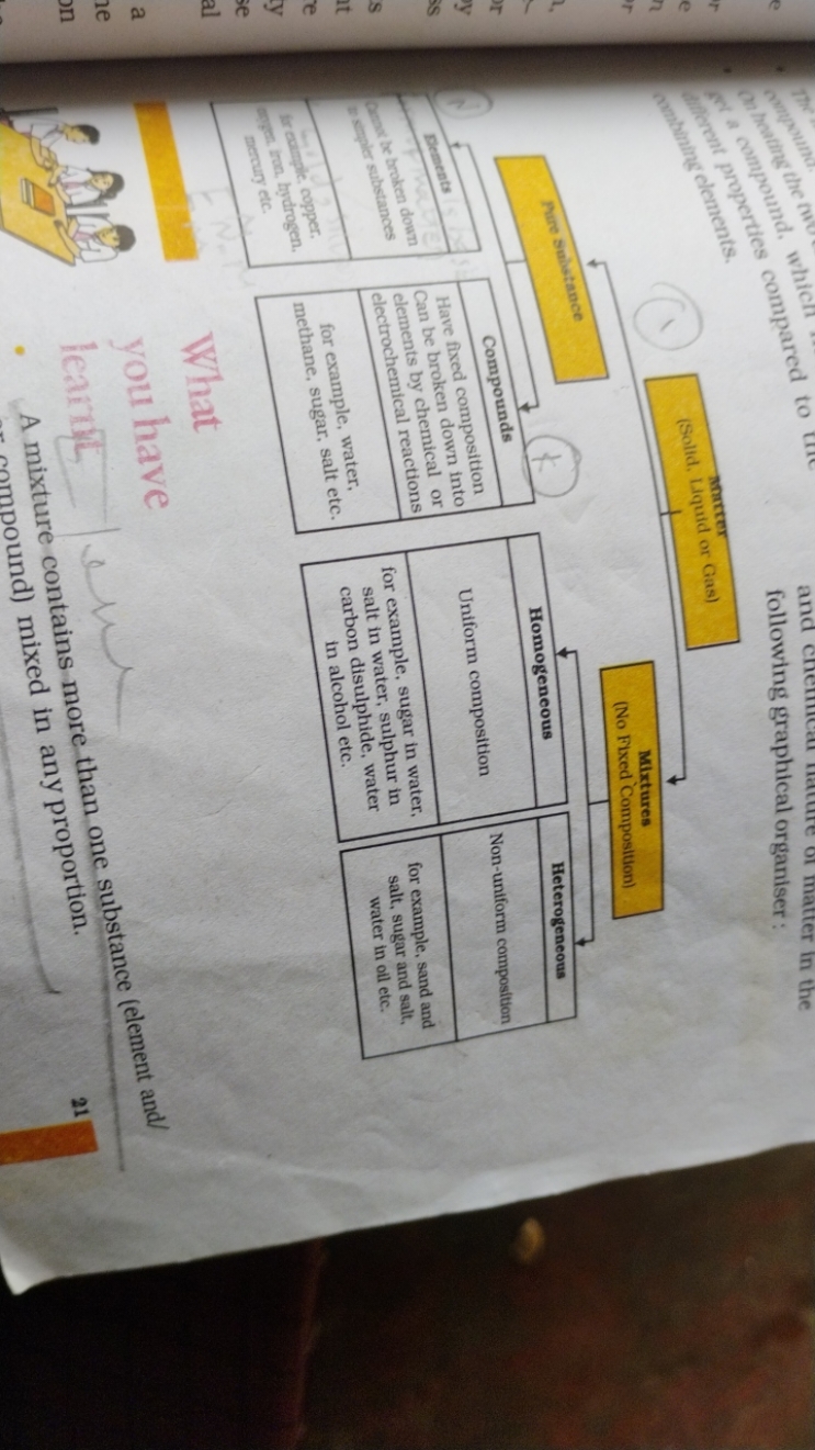 following graphical organiser :

What
you have
leartit more than one s