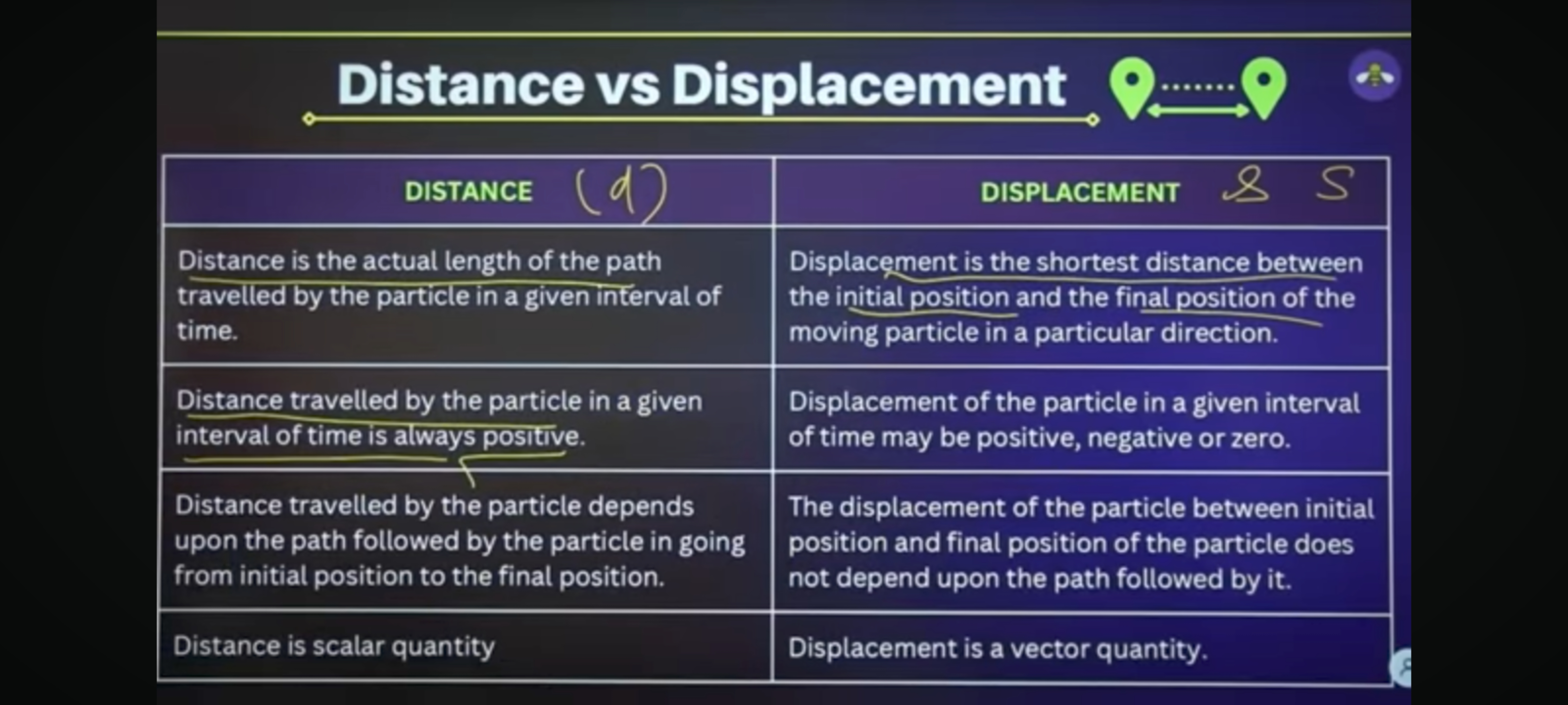 Distance vs Displacement 9
DISTANCE (d)
Distance is the actual length 