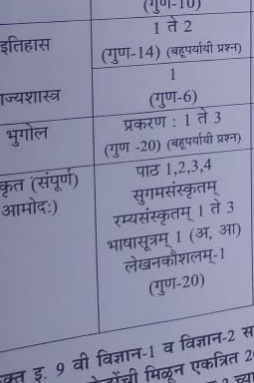 (गुण-10)इतिहास\begin{tabular}{l}
1 ते 2(गुण-14) (बहुपयायी प्रश्न) \\
\