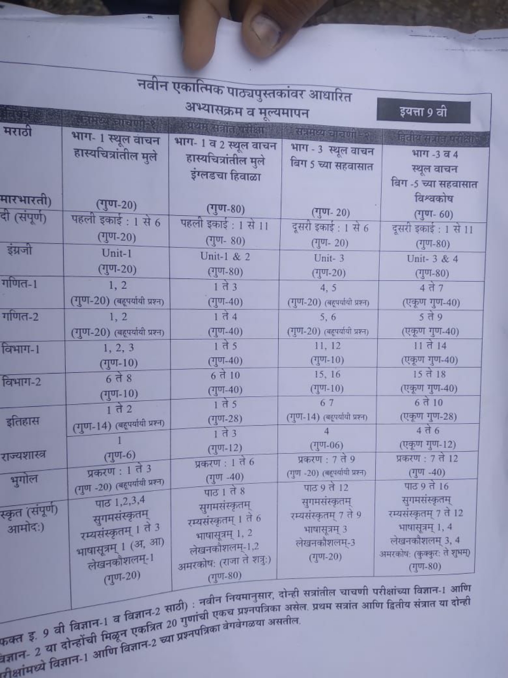 नवीन एकात्मिक पाठ्यपुस्तकांवर आधारित अभ्यासक्रम व मूल्यमापन □

फक्त इ.