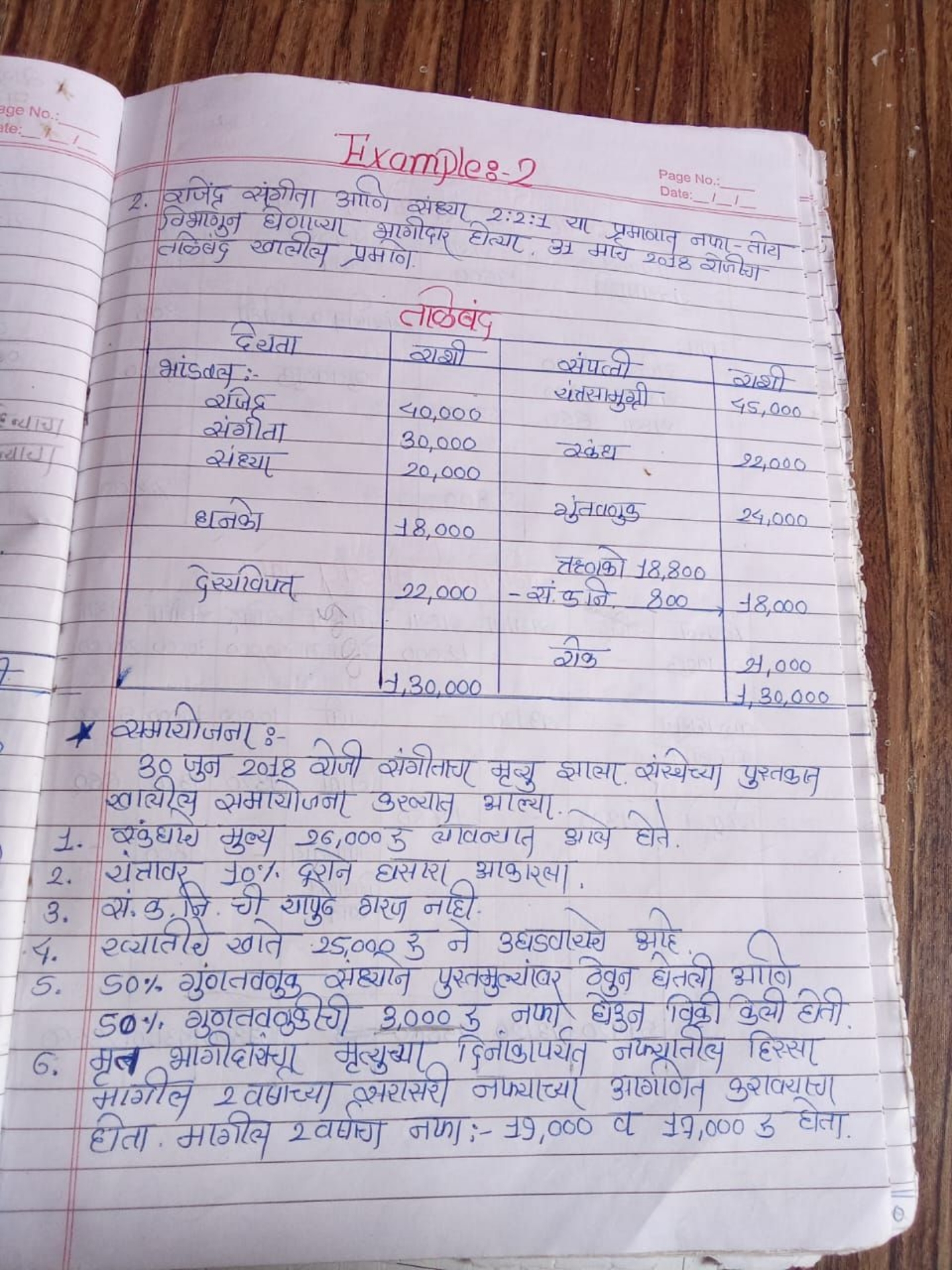 Examples-2
2. रजिंद्ध संगीता आणि संध्या 2:2:1 या प्रमाणात नफा - तोग
x 