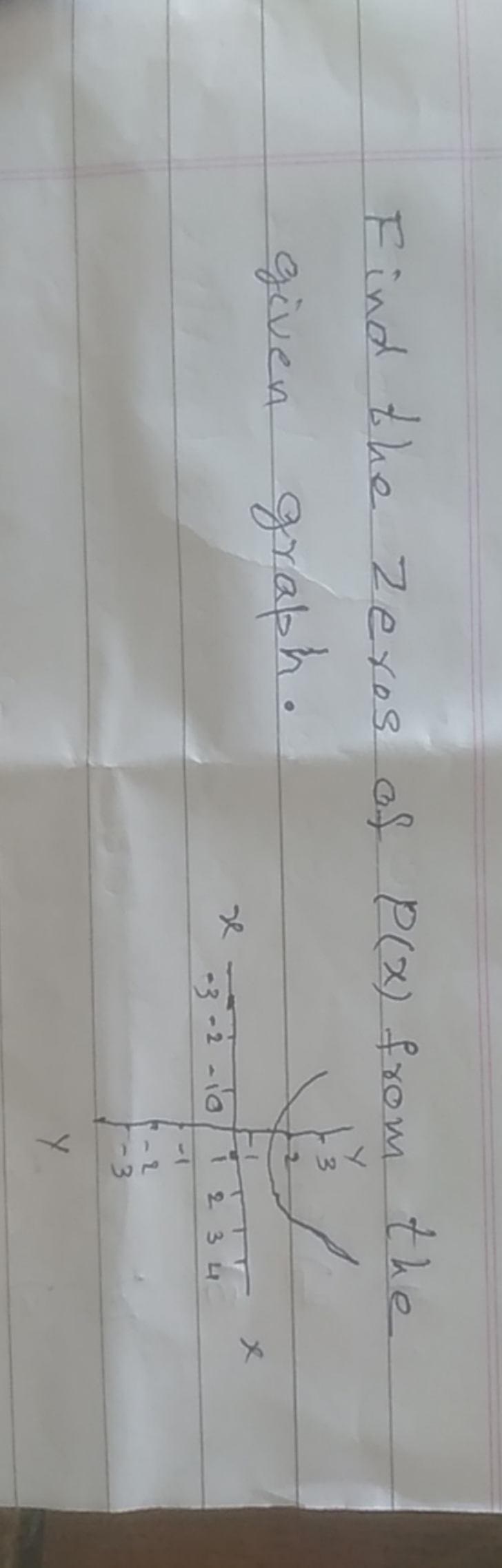 Find the Zeros of P(x) from the given graph.