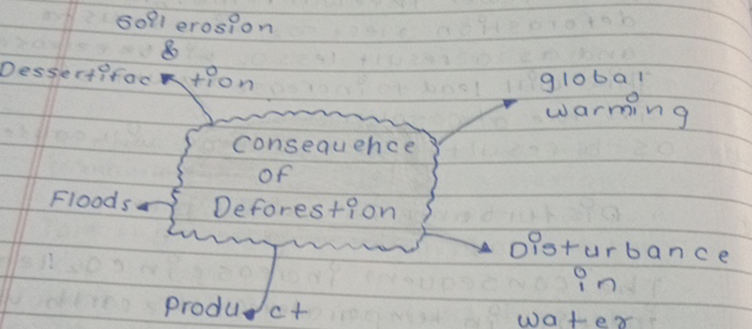 6091 erosion
&
Dessertifaction
Consequence
of
Floods a
Deforestion
H20